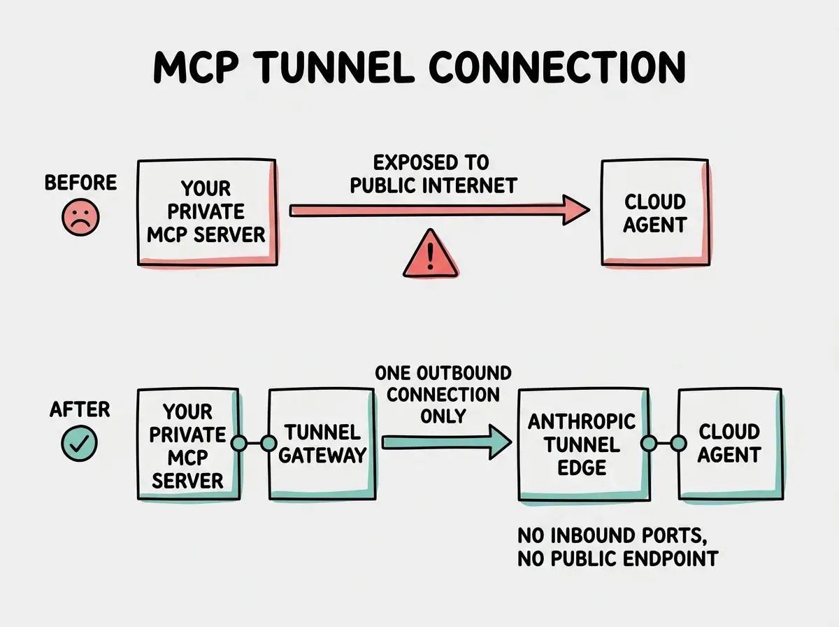 EXPLAINER DIAGRAM titled MCP TUNNEL CONNECTION comparing two scenarios. Top row labeled BEFORE with a sad icon: box YOUR PRIVATE MCP SERVER with rightward arrow labeled EXPOSED TO PUBLIC INTERNET pointing to box CLOUD AGENT. Between them a red warning triangle. Bottom row labeled AFTER with a checkmark icon: box YOUR PRIVATE MCP SERVER connected to box TUNNEL GATEWAY with single outward arrow labeled ONE OUTBOUND CONNECTION ONLY pointing to box ANTHROPIC TUNNEL EDGE connected to box CLOUD AGENT. Text below: NO INBOUND PORTS, NO PUBLIC ENDPOINT. Colors: red for BEFORE, teal for AFTER.