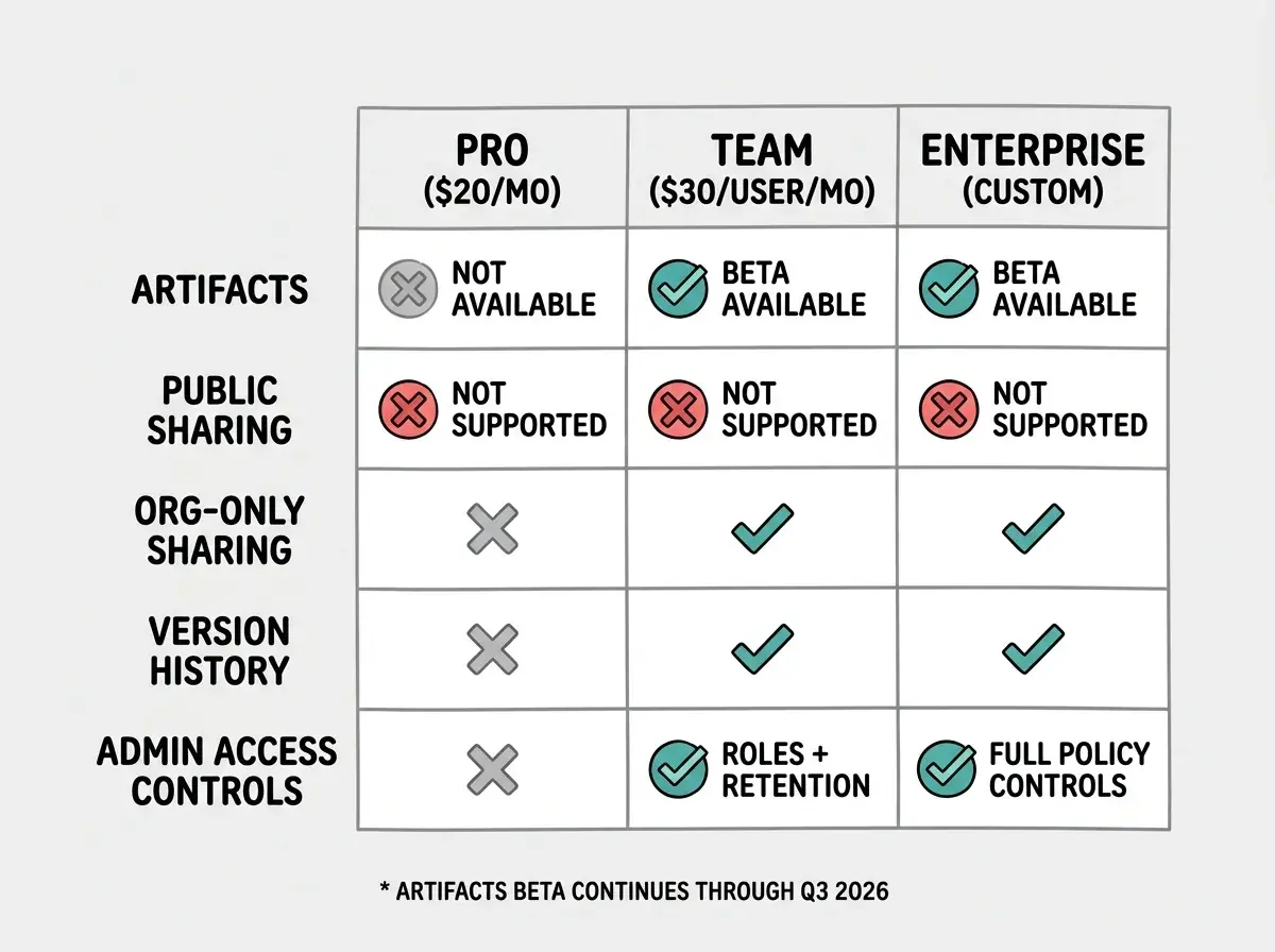 EXPLAINER DIAGRAM: Three-column plan comparison table on a white background with light gray borders. Column headers in bold: 'Pro ($20/mo)', 'Team ($30/user/mo)', 'Enterprise (custom)'. Row 1 labeled 'Artifacts' in dark gray. Pro column shows a gray X icon with text 'Not available'. Team column shows a teal check icon with text 'Beta available'. Enterprise column shows a teal check icon with text 'Beta available'. Row 2 labeled 'Public sharing' in dark gray. All three columns show a red X icon with text 'Not supported'. Row 3 labeled 'Org-only sharing' in dark gray. Pro shows gray X. Team shows teal check. Enterprise shows teal check. Row 4 labeled 'Version history' in dark gray. Pro shows gray X. Team shows teal check. Enterprise shows teal check. Row 5 labeled 'Admin access controls' in dark gray. Pro shows gray X. Team shows teal check with 'Roles + retention'. Enterprise shows teal check with 'Full policy controls'. Small footnote at bottom reads 'Artifacts beta continues through Q3 2026'.