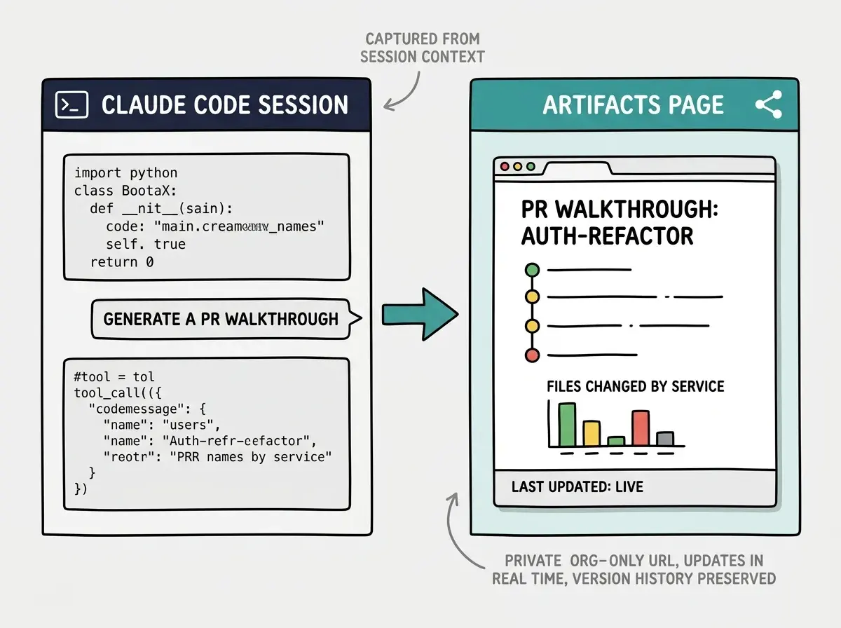 EXPLAINER DIAGRAM: Split-screen horizontal layout on a light gray background. Left panel has a dark navy header labeled 'Claude Code Session' with a terminal icon. Inside the panel, three stacked items: a code block with Python syntax, a chat message reading 'Generate a PR walkthrough', and a second code block showing tool call output. A thick teal arrow points right from this panel. Right panel has a teal header labeled 'Artifacts Page' with a share icon. Inside: a white browser mockup with a heading reading 'PR Walkthrough: auth-refactor', followed by a timeline of changes with colored dots (green, yellow, red), a small bar chart labeled 'Files Changed by Service', and a footer reading 'Last updated: live'. Small gray annotation text above the arrow reads 'Captured from session context'. Small gray annotation text below the right panel reads 'Private org-only URL, updates in real time, version history preserved'.