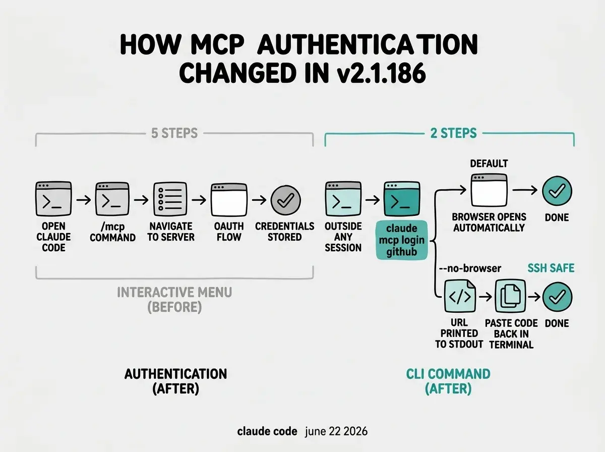 EXPLAINER DIAGRAM: Horizontal flow diagram on a light gray background showing two authentication paths side by side. Left path labeled INTERACTIVE MENU (BEFORE) in gray shows: Terminal icon with text OPEN CLAUDE CODE, right arrow to Session icon with text /mcp COMMAND, right arrow to Menu icon with text NAVIGATE TO SERVER, right arrow to Browser icon with text OAUTH FLOW, right arrow to Checkmark icon with text CREDENTIALS STORED. A label above this path reads 5 STEPS in gray. Right path labeled CLI COMMAND (AFTER) in teal shows: Terminal icon with text OUTSIDE ANY SESSION, right arrow to CLI icon with teal background reading claude mcp login github, right arrow splitting into two branches. Top branch labeled DEFAULT: Browser icon with text BROWSER OPENS AUTOMATICALLY, arrow to Checkmark icon with text DONE. Bottom branch labeled --no-browser: Code icon with text URL PRINTED TO STDOUT, arrow to Copy icon with text PASTE CODE BACK IN TERMINAL, arrow to Checkmark icon with text DONE. Above top branch: 2 STEPS in teal. Above bottom branch: SSH SAFE in teal. Bold header: HOW MCP AUTHENTICATION CHANGED IN v2.1.186. Footer: claude code june 22 2026.