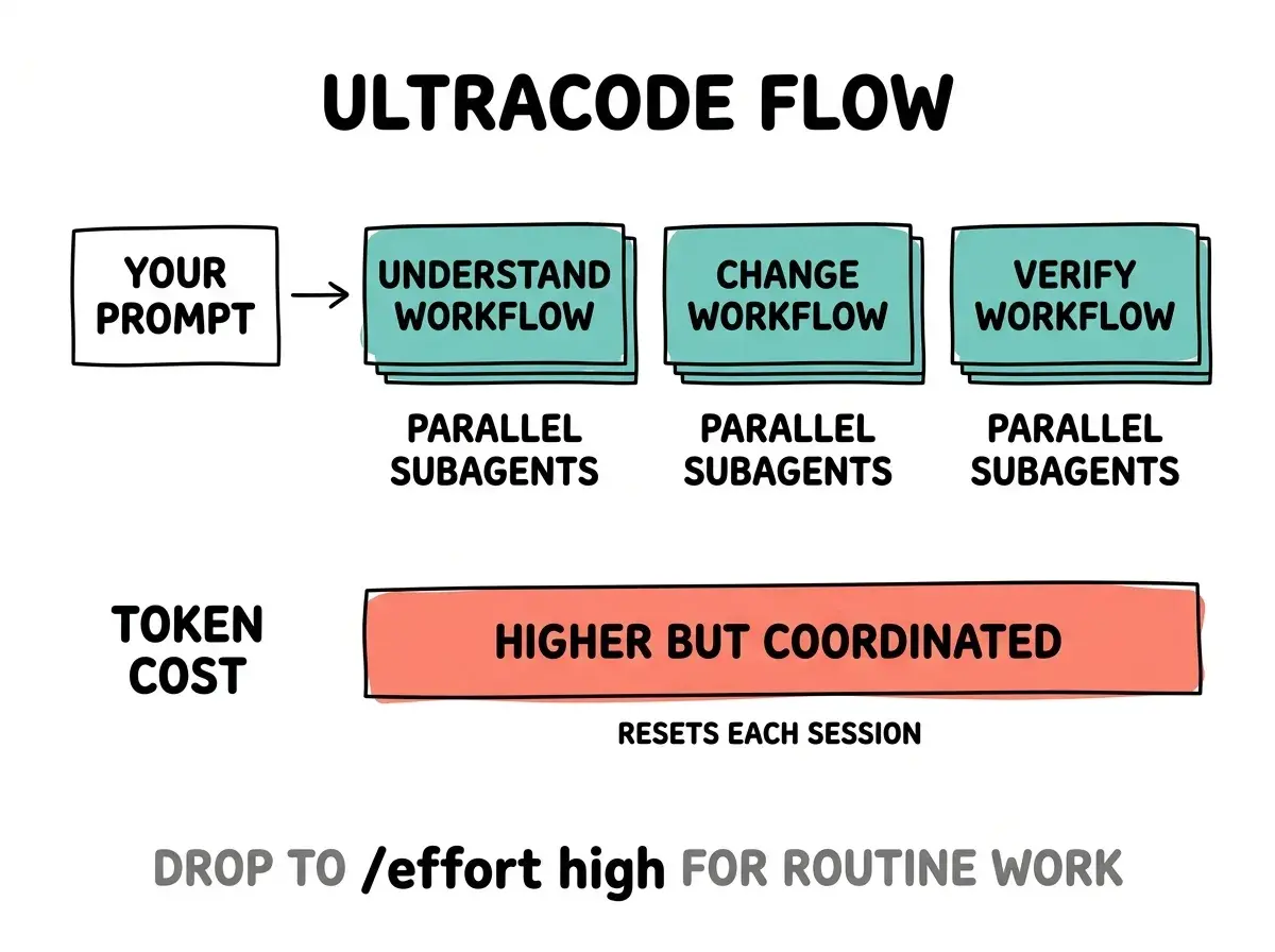 EXPLAINER DIAGRAM titled ULTRACODE FLOW on a white background. Top row: box labeled YOUR PROMPT with single arrow right to three sequential boxes in teal: UNDERSTAND WORKFLOW, CHANGE WORKFLOW, VERIFY WORKFLOW. Below each workflow box a label reads PARALLEL SUBAGENTS. Bottom row: a horizontal bar labeled TOKEN COST in coral, wider than normal labeled HIGHER BUT COORDINATED. Small text below reads RESETS EACH SESSION. Footer: DROP TO /effort high FOR ROUTINE WORK in gray caps.