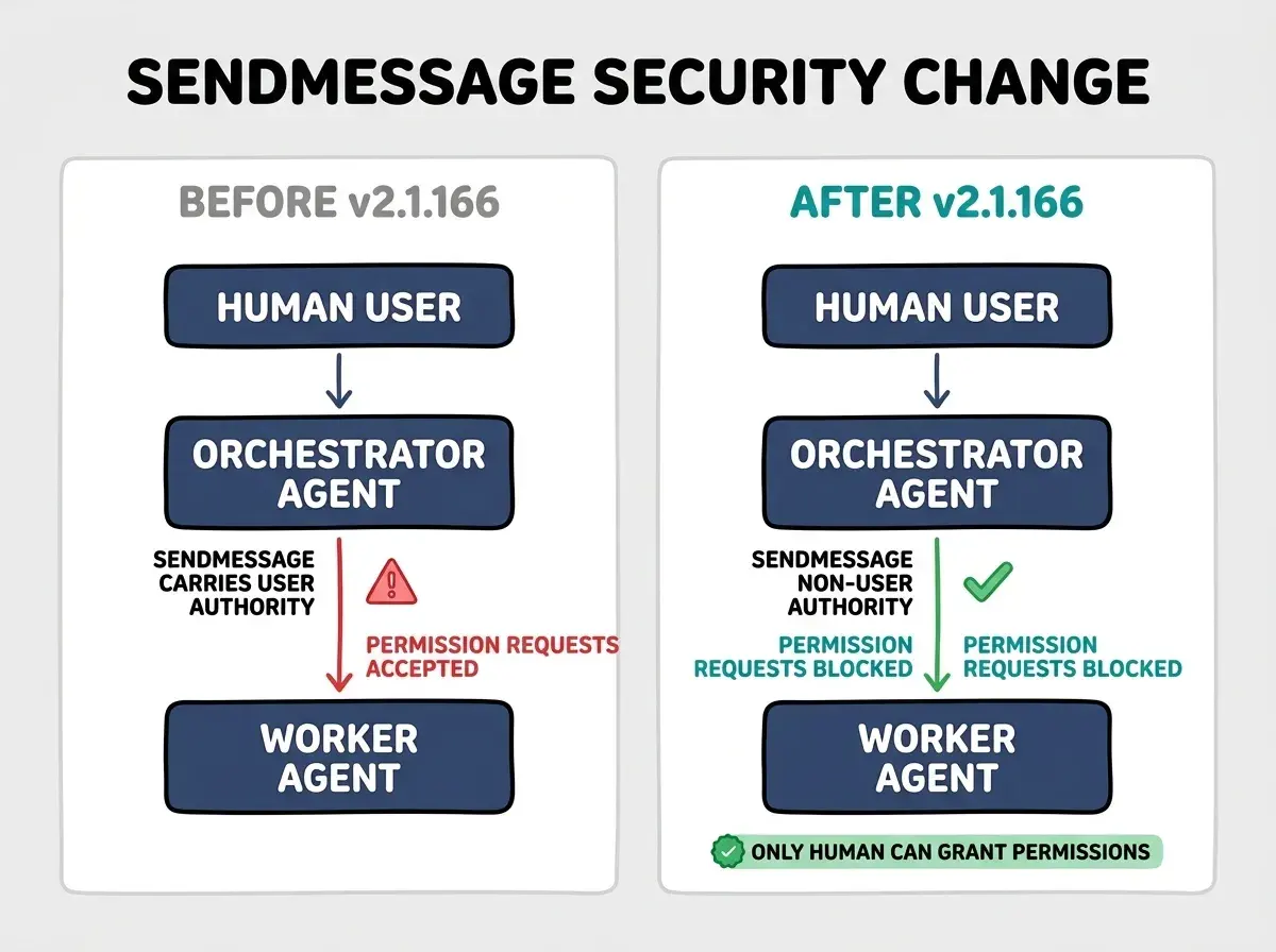 EXPLAINER DIAGRAM: Two-panel comparison on white background with light border. Left panel labeled BEFORE v2.1.166 in gray, header text. Inside: three stacked dark blue rounded rectangles connected by downward arrows: top labeled HUMAN USER, middle labeled ORCHESTRATOR AGENT, bottom labeled WORKER AGENT. Arrow from ORCHESTRATOR to WORKER is red and labeled SENDMESSAGE CARRIES USER AUTHORITY. A small red warning triangle icon beside the arrow. Second red label below: PERMISSION REQUESTS ACCEPTED. Right panel labeled AFTER v2.1.166 in teal, header text. Same three stacked dark blue rectangles. Arrow from ORCHESTRATOR to WORKER is green and labeled SENDMESSAGE NON-USER AUTHORITY. Green checkmark icon. Label below in teal: PERMISSION REQUESTS BLOCKED. A small green badge at bottom reads ONLY HUMAN CAN GRANT PERMISSIONS. Bold black header at very top: SENDMESSAGE SECURITY CHANGE.