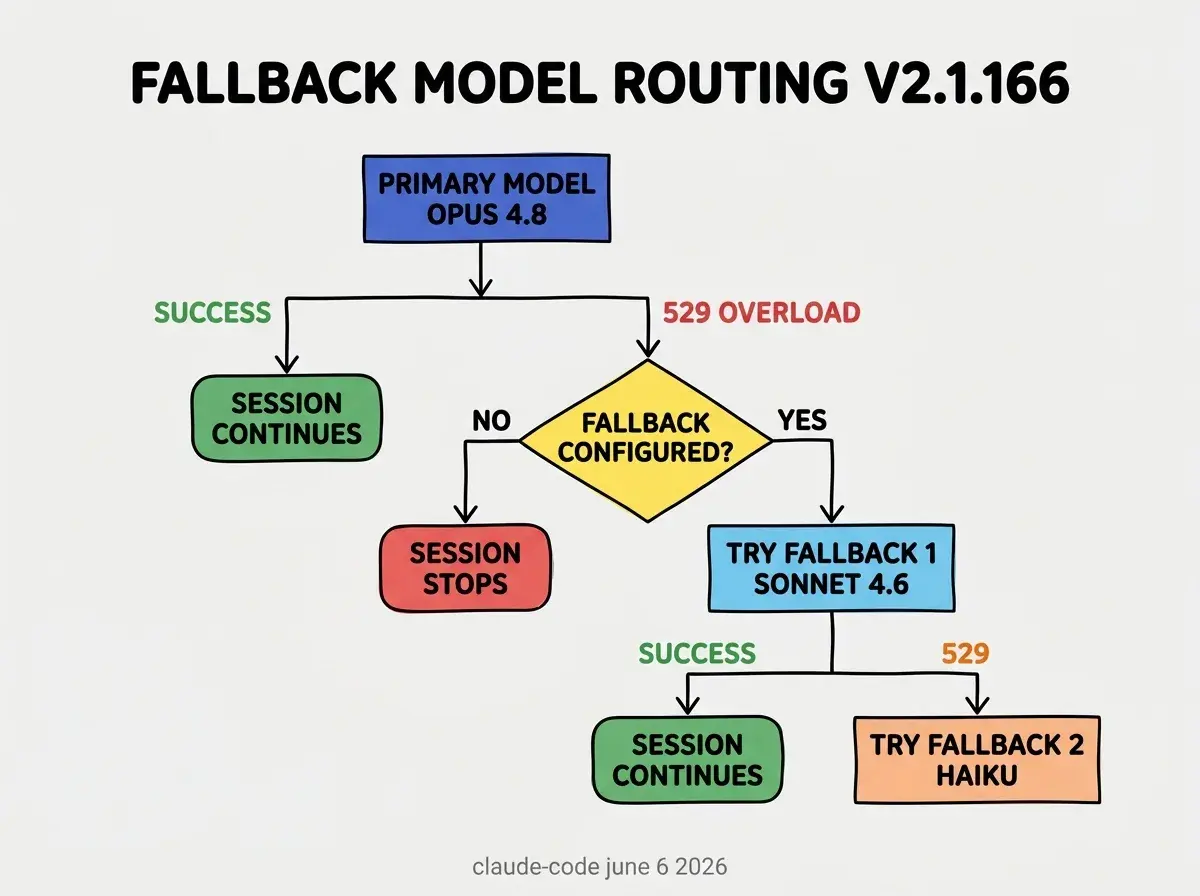 EXPLAINER DIAGRAM: Flowchart on a light gray background. At top, a royal blue rectangle labeled PRIMARY MODEL OPUS 4.8 with a downward arrow splitting into two paths. Left path labeled SUCCESS in green text leads to a green rounded rectangle labeled SESSION CONTINUES. Right path labeled 529 OVERLOAD in red text leads to a yellow diamond decision shape labeled FALLBACK CONFIGURED? Two arrows out of diamond: left path labeled NO leads to a red rounded rectangle labeled SESSION STOPS. Right path labeled YES leads to a sky blue rectangle labeled TRY FALLBACK 1 SONNET 4.6, which splits again into SUCCESS (green, SESSION CONTINUES) and 529 (orange, TRY FALLBACK 2 HAIKU in light orange rectangle). Bold black header at top reads FALLBACK MODEL ROUTING v2.1.166. Small gray footer reads claude-code june 6 2026.