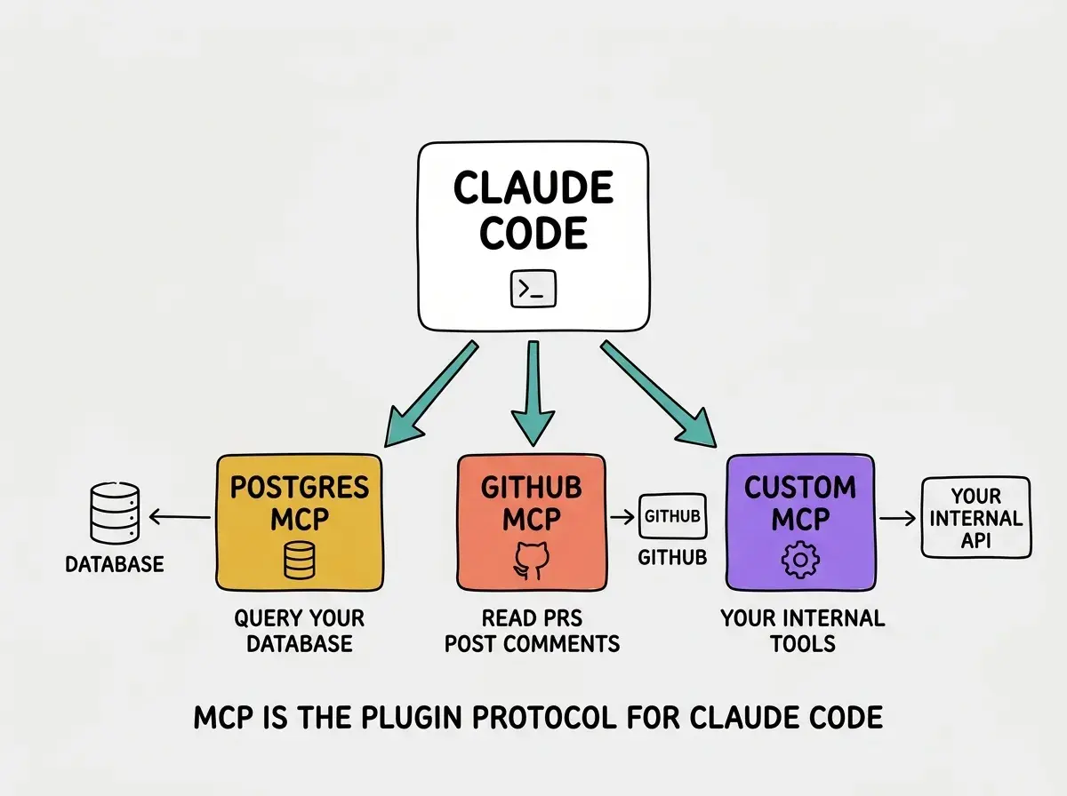EXPLAINER DIAGRAM: A central white box labeled CLAUDE CODE with a small terminal icon at the top center. Below it, three teal arrows fanning out to three MCP server boxes: Left box (golden) labeled POSTGRES MCP with a database cylinder icon, subtext QUERY YOUR DB. Middle box (coral) labeled GITHUB MCP with the GitHub Octocat outline icon, subtext READ PRS, POST COMMENTS. Right box (violet) labeled CUSTOM MCP with a small gear icon, subtext YOUR INTERNAL TOOLS. From each MCP server, a small arrow points further out to a represented downstream system, a database silo, github.com logo, an internal API box. A small caption at bottom reads MCP IS THE PLUGIN PROTOCOL FOR CLAUDE CODE.