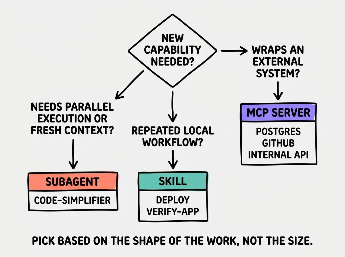 EXPLAINER DIAGRAM: A decision flowchart with one starting diamond and three branches. Starting diamond at the top: NEW CAPABILITY NEEDED? First branch right: WRAPS AN EXTERNAL SYSTEM? leads to a violet box labeled MCP SERVER, with example POSTGRES, GITHUB, INTERNAL API. Second branch down: REPEATED LOCAL WORKFLOW? leads to a teal box labeled SKILL, with example DEPLOY, VERIFY-APP. Third branch left: NEEDS PARALLEL EXECUTION OR FRESH CONTEXT? leads to a coral box labeled SUBAGENT, with example CODE-SIMPLIFIER. Caption at bottom reads PICK BASED ON THE SHAPE OF THE WORK, NOT THE SIZE.
