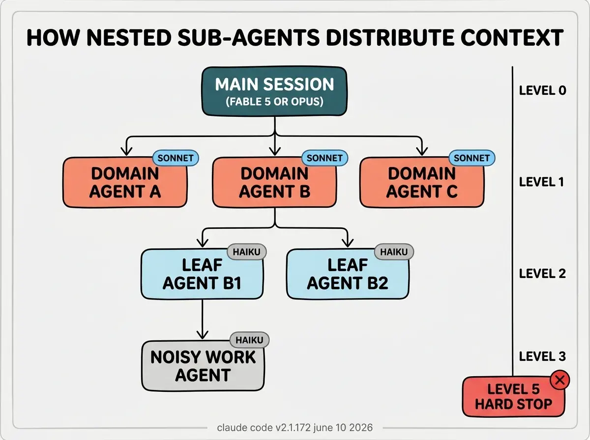 EXPLAINER DIAGRAM: Vertical tree diagram on a white background with a thin light gray border. Root node at top labeled MAIN SESSION in a dark teal rounded rectangle with small label FABLE 5 or OPUS in parentheses below. Three arrows point downward to three Level-1 nodes in coral rounded rectangles labeled DOMAIN AGENT A, DOMAIN AGENT B, DOMAIN AGENT C, each with a small sky-blue badge reading SONNET. From DOMAIN AGENT B only, two arrows point down to two Level-2 nodes in light sky-blue rounded rectangles labeled LEAF AGENT B1 and LEAF AGENT B2, each with a small gray badge reading HAIKU. From LEAF AGENT B1, one arrow points down to a Level-3 node in a light gray rounded rectangle labeled NOISY WORK AGENT with badge reading HAIKU. A vertical depth scale on the right side labels each row: LEVEL 0 beside the root, LEVEL 1 beside the domain agents, LEVEL 2 beside the leaf agents, LEVEL 3 beside the noisy work agent, and at the bottom a red rounded rectangle labeled LEVEL 5 HARD STOP with a red X badge. Bold black header at top reads HOW NESTED SUB-AGENTS DISTRIBUTE CONTEXT. Small gray footer text reads claude code v2.1.172 june 10 2026.