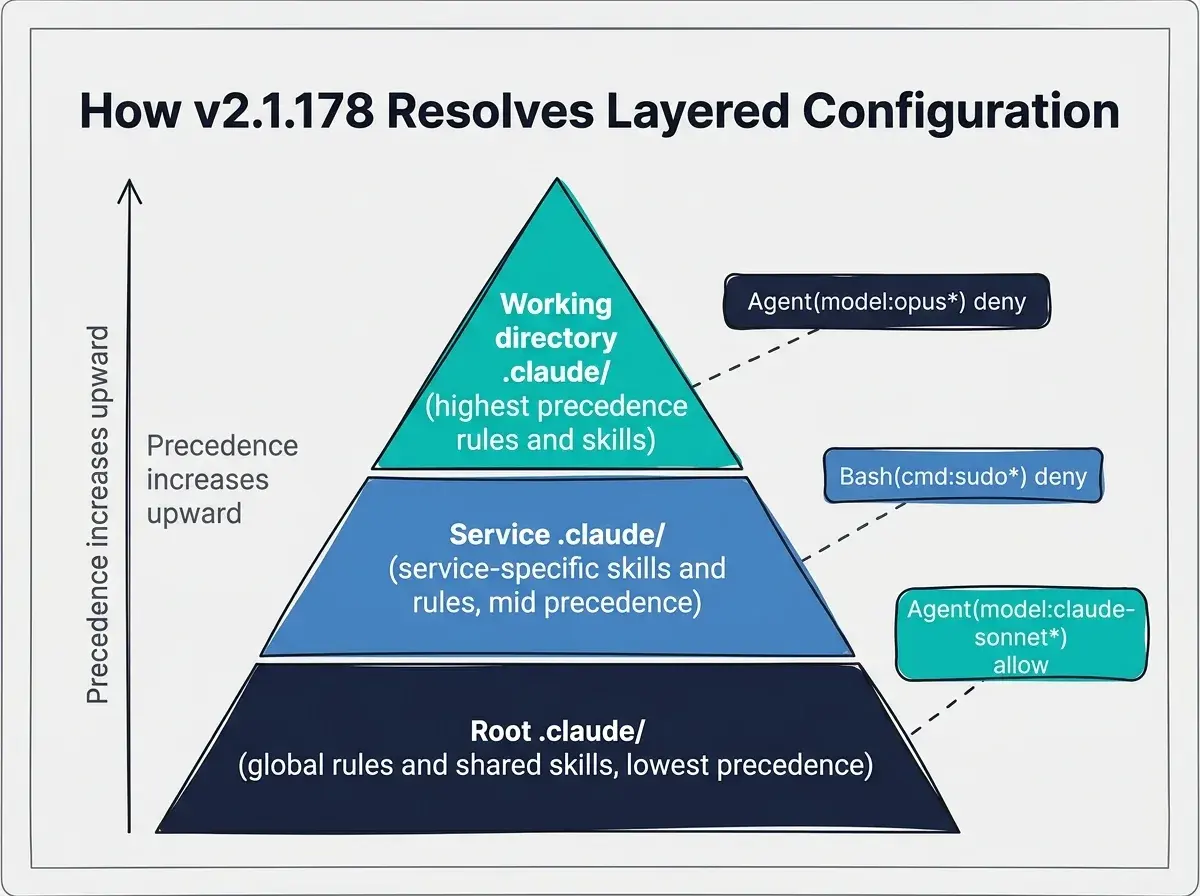 EXPLAINER DIAGRAM: Layered pyramid diagram on a light gray background with a thin border. Three horizontal layers stacked from bottom to top. Bottom layer is wide dark navy, labeled 'Root .claude/ (global rules and shared skills, lowest precedence)' in white text. Middle layer is medium blue, labeled 'Service .claude/ (service-specific skills and rules, mid precedence)' in white text. Top layer is narrow bright teal, labeled 'Working directory .claude/ (highest precedence rules and skills)' in white text. A vertical arrow on the left side points upward with the label 'Precedence increases upward' in dark gray. To the right of the pyramid, three example rule chips float in a column: first chip dark navy 'Agent(model:opus*) deny', second chip medium blue 'Bash(cmd:sudo*) deny', third chip teal 'Agent(model:claude-sonnet*) allow'. A dashed line connects each chip to its corresponding layer, suggesting where each rule would typically be placed. Bold dark title at top reads 'How v2.1.178 Resolves Layered Configuration'.