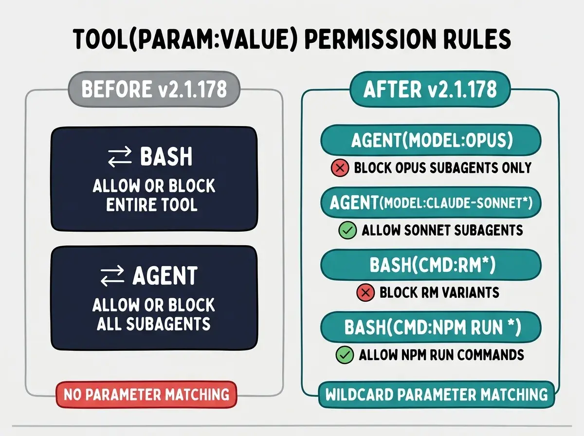 EXPLAINER DIAGRAM: Two-column comparison layout on white background with a thin light gray border. Left column has a gray rounded header reading 'Before v2.1.178'. Inside: two dark navy rounded rectangles stacked vertically. Top one labeled 'Bash' with a bidirectional arrow icon and subtext 'Allow or block entire tool'. Bottom one labeled 'Agent' with a bidirectional arrow icon and subtext 'Allow or block all subagents'. A red badge at the bottom left reads 'No parameter matching'. Right column has a teal rounded header reading 'After v2.1.178'. Inside: four teal rounded pill shapes stacked. First pill reads 'Agent(model:opus)' with a red X icon and label 'Block Opus subagents only'. Second reads 'Agent(model:claude-sonnet*)' with a green check icon and label 'Allow Sonnet subagents'. Third reads 'Bash(cmd:rm*)' with a red X icon and label 'Block rm variants'. Fourth reads 'Bash(cmd:npm run *)' with a green check icon and label 'Allow npm run commands'. A teal badge at the bottom right reads 'Wildcard parameter matching'. Bold title at top center reads 'Tool(param:value) Permission Rules'.