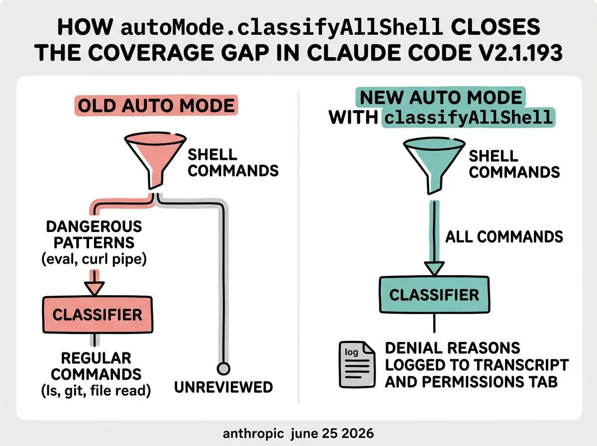 EXPLAINER DIAGRAM: Two-column comparison on a white background. Left column in light red labeled OLD AUTO MODE shows a funnel icon labeled SHELL COMMANDS at the top with two output paths below. One path in red labeled DANGEROUS PATTERNS (eval, curl pipe) flows into a CLASSIFIER box. A second path in gray labeled REGULAR COMMANDS (ls, git, file read) bypasses the classifier with label UNREVIEWED. Right column in teal labeled NEW AUTO MODE WITH classifyAllShell shows the same funnel at the top but a single path where ALL COMMANDS flow into the CLASSIFIER box, with a log icon below labeled DENIAL REASONS LOGGED TO TRANSCRIPT AND PERMISSIONS TAB. Bold header at top: HOW autoMode.classifyAllShell CLOSES THE COVERAGE GAP IN CLAUDE CODE V2.1.193. Footer: anthropic june 25 2026.
