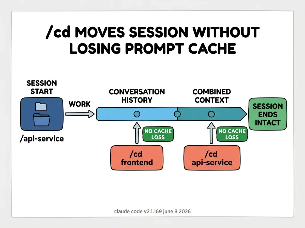 EXPLAINER DIAGRAM: Horizontal flow on white background with a thin light gray border around the whole diagram. At the far left, a dark blue rounded rectangle labeled SESSION START has a subfolder icon and the path label slash api-service beneath it. A rightward arrow labeled WORK points to a sky blue horizontal bar labeled CONVERSATION HISTORY that grows to the right. Midway along the bar, a coral rounded rectangle below the timeline labeled /cd frontend has an upward arrow into the timeline with a green badge reading NO CACHE LOSS. The conversation history bar continues rightward but is now labeled COMBINED CONTEXT in a slightly darker teal. A second coral rectangle below labeled /cd api-service also has an upward arrow with a NO CACHE LOSS badge. At the far right, a green rounded rectangle labeled SESSION ENDS INTACT caps the timeline. Bold black header at the top reads /cd MOVES SESSION WITHOUT LOSING PROMPT CACHE. Small gray footer reads claude code v2.1.169 june 8 2026.