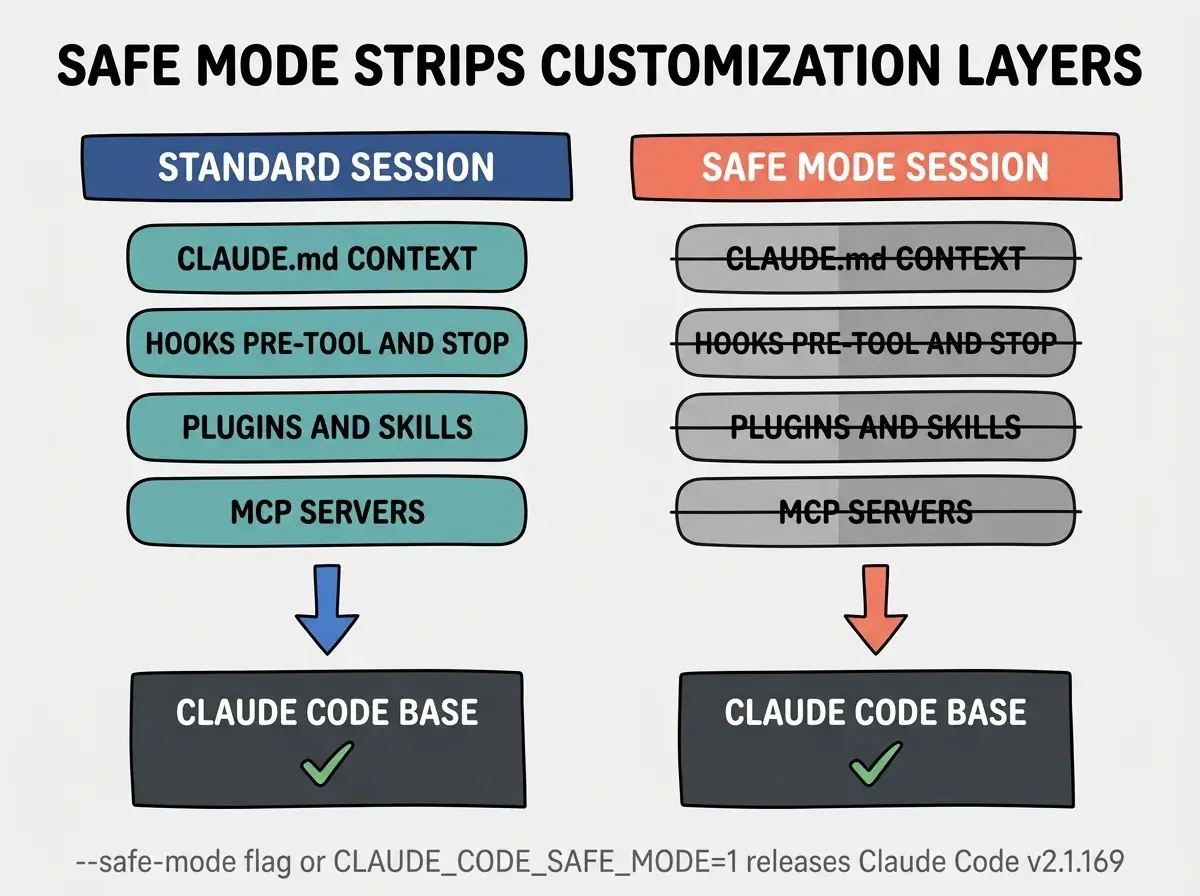 EXPLAINER DIAGRAM: Two-column layout on light gray background. Left column has a dark blue header labeled STANDARD SESSION. Below it, a vertical stack of four teal rounded rectangles labeled from top to bottom: CLAUDE.md CONTEXT, HOOKS PRE-TOOL AND STOP, PLUGINS AND SKILLS, MCP SERVERS. A blue downward arrow below the stack points to a charcoal rectangle labeled CLAUDE CODE BASE with a green checkmark inside. Right column has a coral header labeled SAFE MODE SESSION. Below it, the same four rectangles but each has a gray 40-percent overlay and a horizontal strikethrough line through the label text. A coral downward arrow points to the same CLAUDE CODE BASE rectangle with a green checkmark. Bold black header at the very top reads SAFE MODE STRIPS CUSTOMIZATION LAYERS. Small gray text at bottom reads --safe-mode flag or CLAUDE_CODE_SAFE_MODE=1 releases Claude Code v2.1.169.