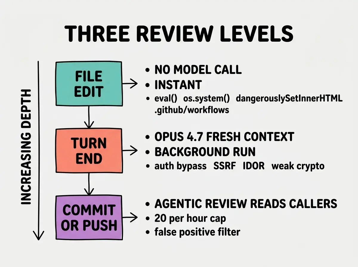 EXPLAINER DIAGRAM titled THREE REVIEW LEVELS showing a vertical three-row timeline on a white background. Row 1 labeled FILE EDIT in a teal box, right side shows bullet list: NO MODEL CALL, INSTANT, eval() os.system() dangerouslySetInnerHTML .github/workflows. Row 2 labeled TURN END in a coral box, right side shows: OPUS 4.7 FRESH CONTEXT, BACKGROUND RUN, auth bypass SSRF IDOR weak crypto. Row 3 labeled COMMIT OR PUSH in a purple box, right side shows: AGENTIC REVIEW READS CALLERS, 20 per hour cap, false positive filter. Vertical arrow on left labeled INCREASING DEPTH pointing downward.