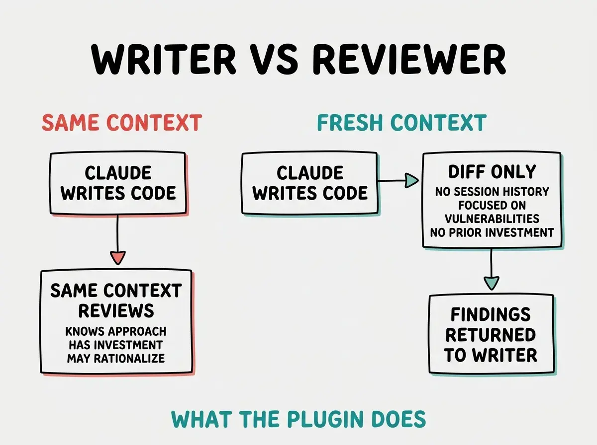 EXPLAINER DIAGRAM titled WRITER VS REVIEWER comparing two flows on a light gray background. Left flow labeled SAME CONTEXT in red: box CLAUDE WRITES CODE arrow down to box SAME CONTEXT REVIEWS with subtext KNOWS APPROACH, HAS INVESTMENT, MAY RATIONALIZE. Right flow labeled FRESH CONTEXT in teal: box CLAUDE WRITES CODE arrow right to box DIFF ONLY with subtext NO SESSION HISTORY, FOCUSED ON VULNERABILITIES, NO PRIOR INVESTMENT. Arrow from DIFF ONLY down to box FINDINGS RETURNED TO WRITER. Footer text WHAT THE PLUGIN DOES in teal.
