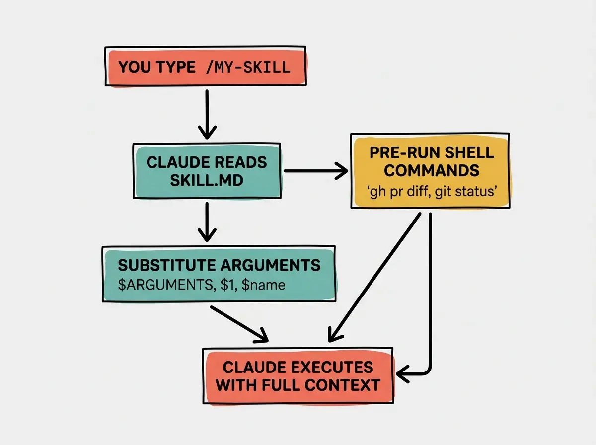 EXPLAINER DIAGRAM: A vertical flow on light gray background. Top box labeled YOU TYPE /MY-SKILL in coral red, monospace text. Arrow down to box CLAUDE READS SKILL.MD in teal. Two arrows branch out, one going right to PRE-RUN SHELL COMMANDS in golden yellow with subtitle 'gh pr diff, git status', second arrow going down to SUBSTITUTE ARGUMENTS in teal with subtitle '$ARGUMENTS, $1, $name'. Both arrows converge on bottom box CLAUDE EXECUTES WITH FULL CONTEXT in coral red.