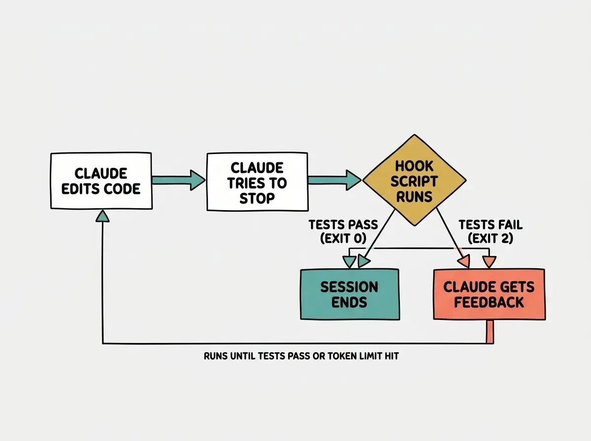 EXPLAINER DIAGRAM: A horizontal flowchart showing the stop hook lifecycle. Five boxes connected by teal arrows from left to right. Box 1 (white) labeled CLAUDE EDITS CODE. Box 2 (white) labeled CLAUDE TRIES TO STOP. Diamond (golden) labeled HOOK SCRIPT RUNS with two arrows branching down: left arrow labeled TESTS PASS (EXIT 0) pointing to a teal box labeled SESSION ENDS, right arrow labeled TESTS FAIL (EXIT 2) pointing to a coral box labeled CLAUDE GETS FEEDBACK. The coral box has an arrow looping back to box 1 (CLAUDE EDITS CODE) creating a closed loop. Below the loop, small text reads RUNS UNTIL TESTS PASS OR TOKEN LIMIT HIT.