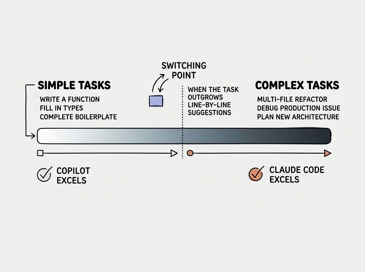 EXPLAINER DIAGRAM: A horizontal spectrum bar. Left end is labeled SIMPLE TASKS with examples listed below: write a function, fill in types, complete boilerplate. Right end is labeled COMPLEX TASKS with examples: multi-file refactor, debug production issue, plan new architecture. A gradient fills the bar from light on the left to dark on the right. Below the light end, a label reads COPILOT EXCELS with a checkmark. Below the dark end, a label reads CLAUDE CODE EXCELS with a checkmark. In the middle of the spectrum, a dotted vertical line is labeled SWITCHING POINT with text reading WHEN THE TASK OUTGROWS LINE-BY-LINE SUGGESTIONS.