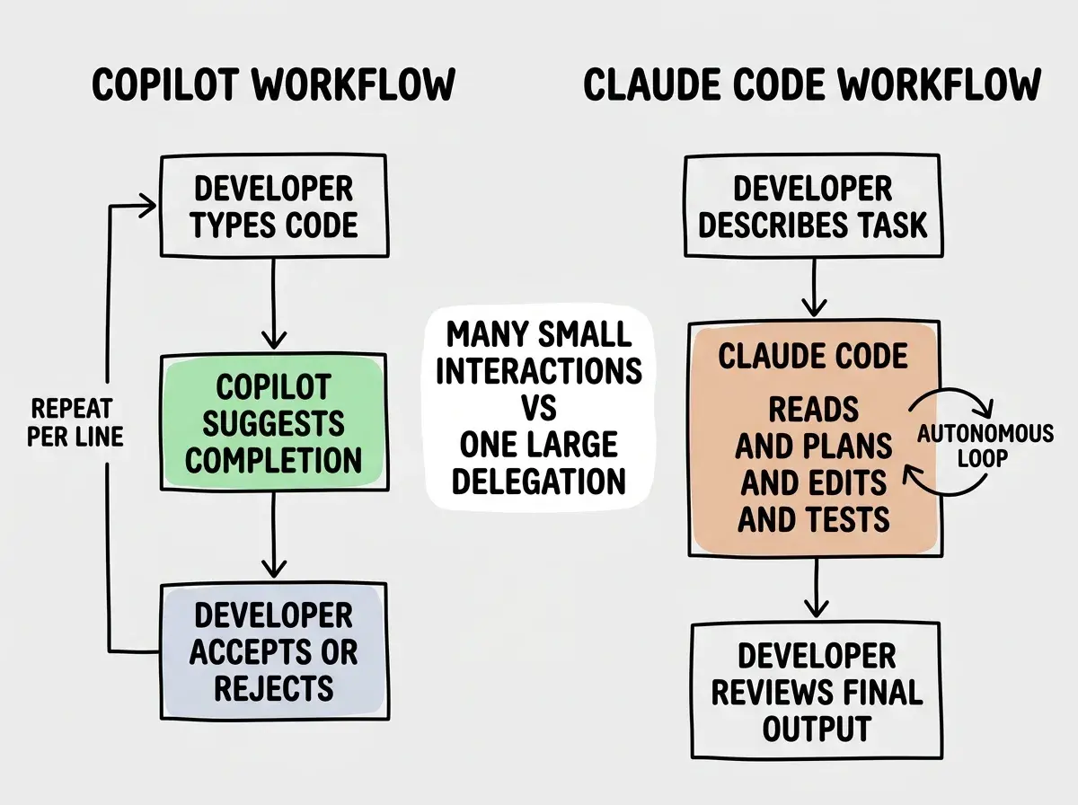 EXPLAINER DIAGRAM: A split layout showing two workflows side by side. Left side header reads COPILOT WORKFLOW with three repeating steps shown as a vertical cycle: DEVELOPER TYPES CODE, COPILOT SUGGESTS COMPLETION, DEVELOPER ACCEPTS OR REJECTS. An arrow loops back to the top with the label REPEAT PER LINE. Right side header reads CLAUDE CODE WORKFLOW with three steps in a linear flow: DEVELOPER DESCRIBES TASK, CLAUDE CODE READS AND PLANS AND EDITS AND TESTS in a large box with a circular arrow inside it labeled AUTONOMOUS LOOP, then DEVELOPER REVIEWS FINAL OUTPUT. A callout between the two sides reads MANY SMALL INTERACTIONS VS ONE LARGE DELEGATION.