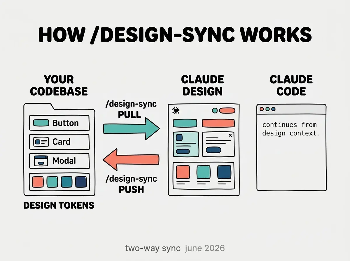 EXPLAINER DIAGRAM: Three-panel horizontal flow on light gray background. Left panel labeled YOUR CODEBASE shows a folder icon with three labeled component rows (Button, Card, Modal) and a row of color swatches in coral, teal, and dark blue labeled DESIGN TOKENS. A thick rightward teal arrow labeled /design-sync PULL points to center panel labeled CLAUDE DESIGN showing a UI mockup using the same colors. A thick leftward coral arrow labeled /design-sync PUSH returns from center to left. Right panel shows CLAUDE CODE terminal with text: continues from design context. Bold black header reads HOW /DESIGN-SYNC WORKS. Footer in gray reads two-way sync june 2026.