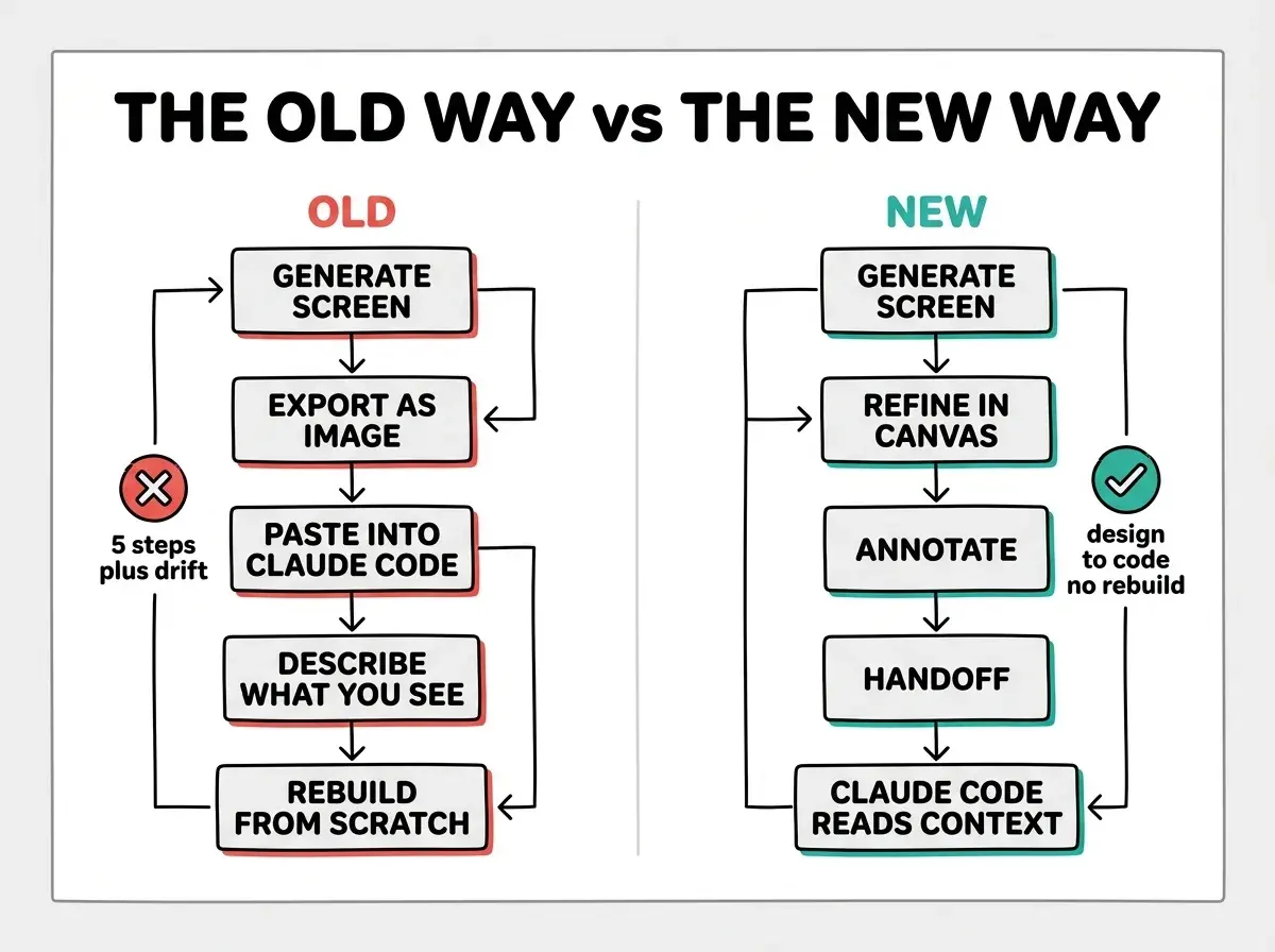 EXPLAINER DIAGRAM: Two vertical paths side by side on white background with a thin gray border. Left path labeled OLD in red: stack of rectangles reading GENERATE SCREEN, then EXPORT AS IMAGE, then PASTE INTO CLAUDE CODE, then DESCRIBE WHAT YOU SEE, then REBUILD FROM SCRATCH. Right path labeled NEW in teal: stack reading GENERATE SCREEN, then REFINE IN CANVAS, then ANNOTATE, then HANDOFF, then CLAUDE CODE READS CONTEXT. Left path has a red X badge labeled 5 steps plus drift. Right path has a green check badge labeled design to code no rebuild. Bold black header at top reads THE OLD WAY vs THE NEW WAY.