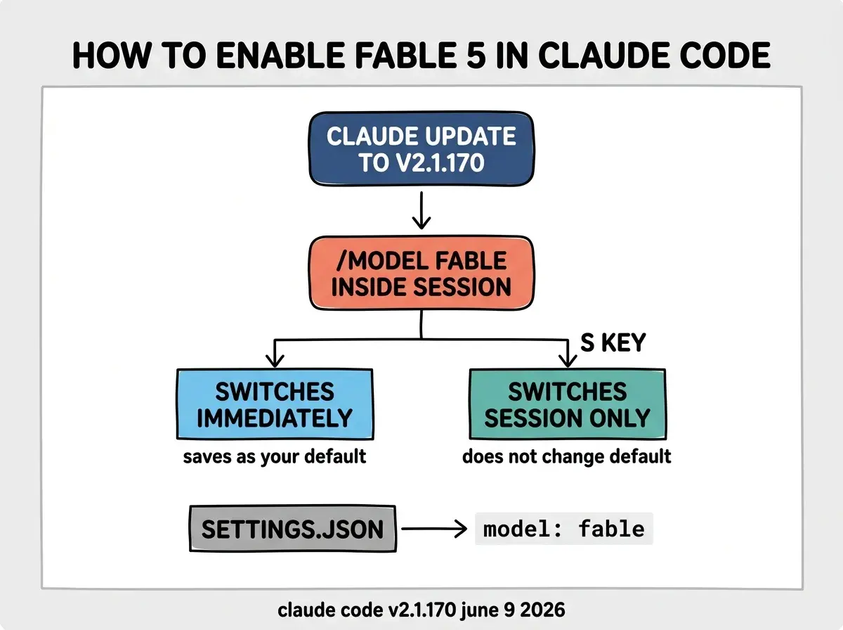 EXPLAINER DIAGRAM: Vertical decision tree on white background with light gray border. At top, a rounded dark blue rectangle labeled claude update to v2.1.170 with a downward arrow. Below it, a coral rounded rectangle labeled /model fable inside session. Two branches extend from it: left branch leads to a sky blue rectangle labeled SWITCHES IMMEDIATELY with subtext saves as your default; right branch labeled s KEY leads to a teal rectangle labeled SWITCHES SESSION ONLY with subtext does not change default. Below the main node, a separate path branches right from a gray rectangle labeled settings.json with arrow pointing to text block showing model colon fable in code style. Bold header at top reads HOW TO ENABLE FABLE 5 IN CLAUDE CODE. Footer reads claude code v2.1.170 june 9 2026.