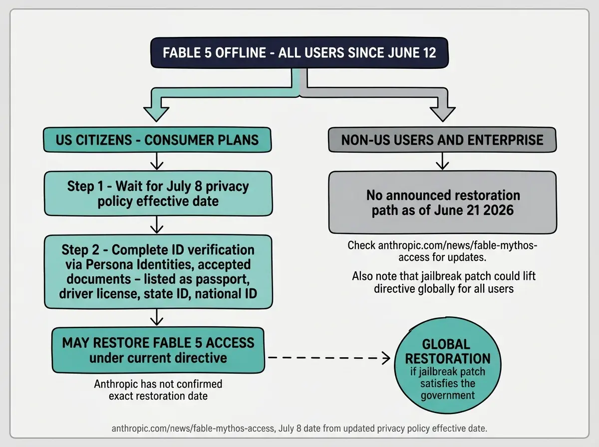 EXPLAINER DIAGRAM: Two-path flowchart on a white background with a light gray border. At the top, a dark navy rounded rectangle labeled FABLE 5 OFFLINE - ALL USERS SINCE JUNE 12. A wide downward arrow splits into two branches. Left branch has a teal header US CITIZENS - CONSUMER PLANS. Below it, three connected steps in teal rounded rectangles: Step 1 - Wait for July 8 privacy policy effective date; Step 2 - Complete ID verification via Persona Identities, accepted documents listed as passport, driver license, state ID, national ID; Step 3 - Teal badge reads MAY RESTORE FABLE 5 ACCESS under current directive. A small gray note reads Anthropic has not confirmed exact restoration date. Right branch has a gray header NON-US USERS AND ENTERPRISE. Below it, a single gray rounded rectangle reading No announced restoration path as of June 21 2026. A smaller note reads Check anthropic.com/news/fable-mythos-access for updates. Also note that jailbreak patch could lift directive globally for all users. A dashed arrow at the bottom of both branches points to a teal circle labeled GLOBAL RESTORATION if jailbreak patch satisfies the government. Small gray footer text: anthropic.com/news/fable-mythos-access, July 8 date from updated privacy policy effective date.