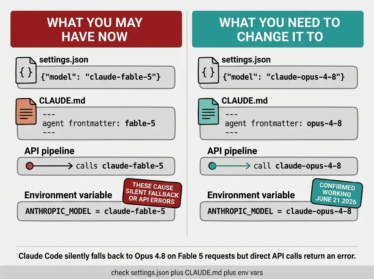 EXPLAINER DIAGRAM: Two-column comparison card on a light gray background. Left column has a dark red header WHAT YOU MAY HAVE NOW and lists four items in rounded gray rectangles: settings.json with model claude-fable-5 in code style, CLAUDE.md with agent frontmatter referencing fable-5, API pipeline calling claude-fable-5 endpoint directly, and Environment variable ANTHROPIC_MODEL equals claude-fable-5. A red warning badge reads THESE CAUSE SILENT FALLBACK OR API ERRORS. Right column has a teal header WHAT YOU NEED TO CHANGE IT TO and lists four matching items: settings.json with model claude-opus-4-8 in code style, CLAUDE.md with agent frontmatter updated to opus-4-8, API pipeline updated to claude-opus-4-8, Environment variable ANTHROPIC_MODEL equals claude-opus-4-8. A teal badge reads CONFIRMED WORKING JUNE 21 2026. Below both columns a horizontal note reads Claude Code silently falls back to Opus 4.8 on Fable 5 requests but direct API calls return an error. Small gray footer: check settings.json plus CLAUDE.md plus env vars.