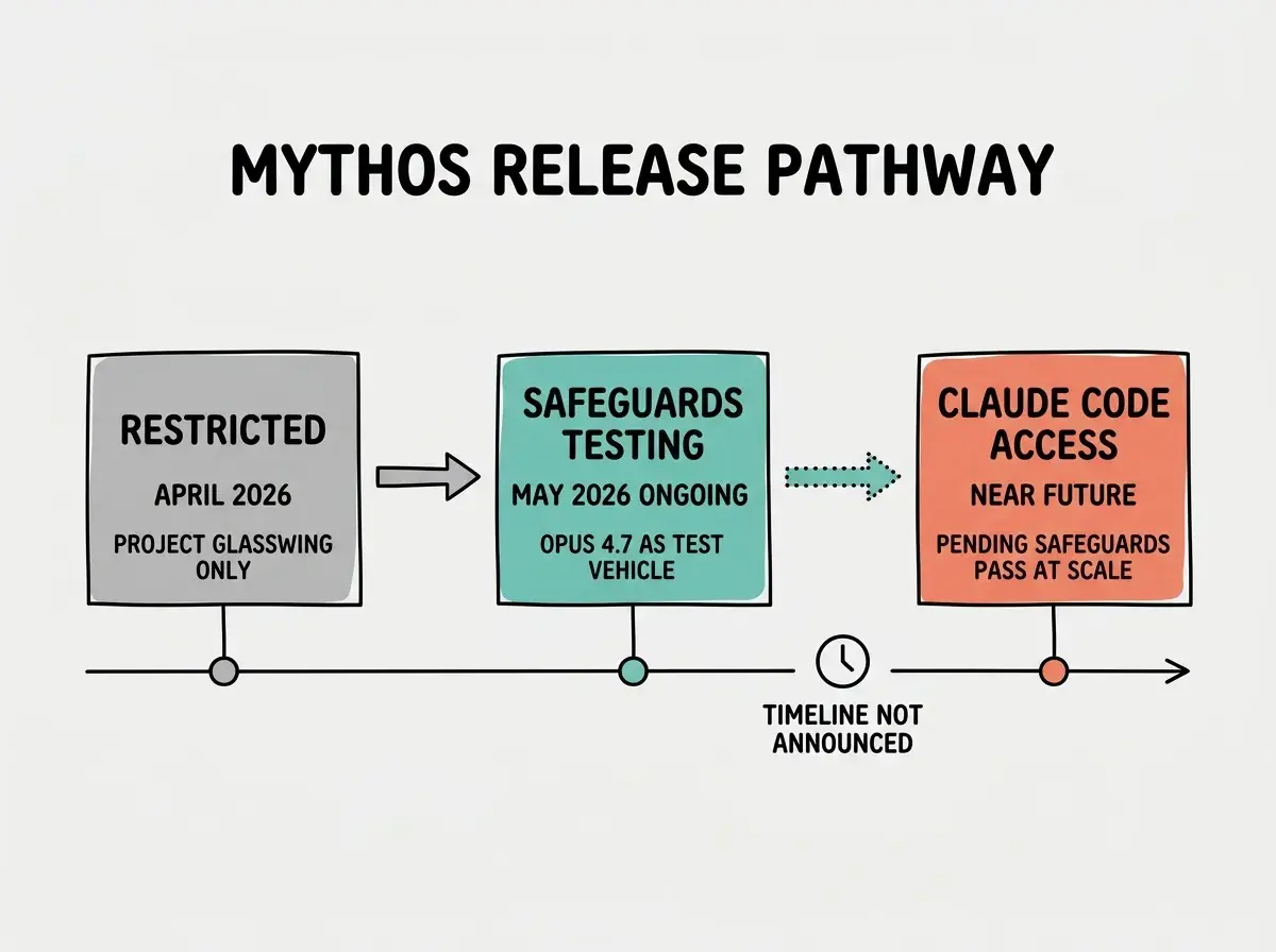 EXPLAINER DIAGRAM titled MYTHOS RELEASE PATHWAY as a left-to-right three-box flow on a light gray background. Box 1 in gray labeled RESTRICTED, sublabel APRIL 2026, subtext PROJECT GLASSWING ONLY. Arrow pointing right. Box 2 in teal labeled SAFEGUARDS TESTING, sublabel MAY 2026 ONGOING, subtext OPUS 4.7 AS TEST VEHICLE. Arrow pointing right with dotted style. Box 3 in coral labeled CLAUDE CODE ACCESS, sublabel NEAR FUTURE, subtext PENDING SAFEGUARDS PASS AT SCALE. Below all three boxes a horizontal timeline. Between Box 2 and Box 3 a clock icon and text TIMELINE NOT ANNOUNCED.