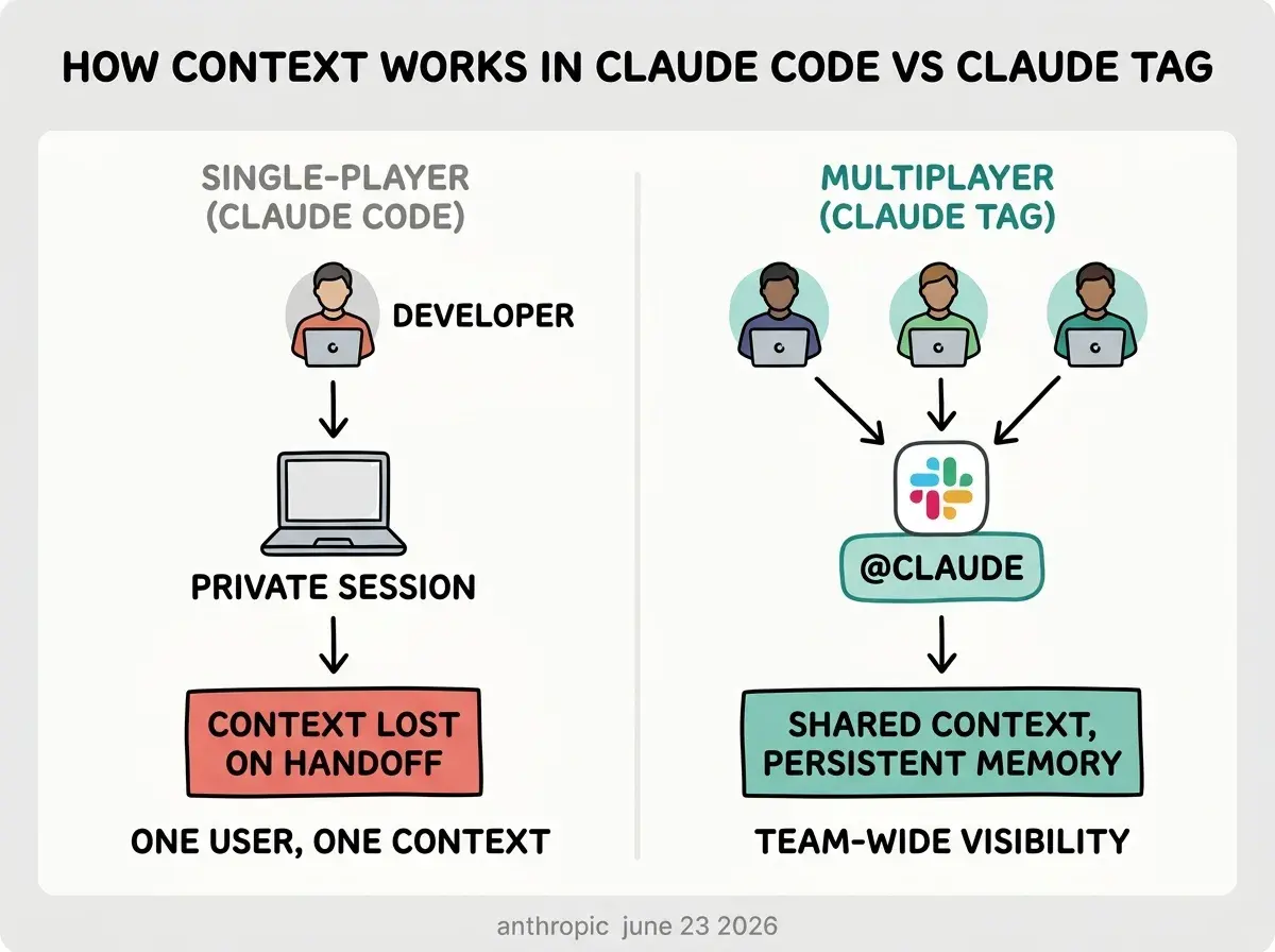 EXPLAINER DIAGRAM: Two-column layout on a white background. Left column labeled SINGLE-PLAYER (CLAUDE CODE) in gray. At top, one developer icon with downward arrow to a laptop icon labeled PRIVATE SESSION, then downward arrow to a red box labeled CONTEXT LOST ON HANDOFF. Caption below reads ONE USER, ONE CONTEXT. Right column labeled MULTIPLAYER (CLAUDE TAG) in teal. At top, three developer icons with arrows pointing to a central Slack icon labeled @CLAUDE in a teal rounded box, then downward arrow to a teal box labeled SHARED CONTEXT, PERSISTENT MEMORY. Caption reads TEAM-WIDE VISIBILITY. Bold header at top: HOW CONTEXT WORKS IN CLAUDE CODE VS CLAUDE TAG. Light gray footer: anthropic june 23 2026.