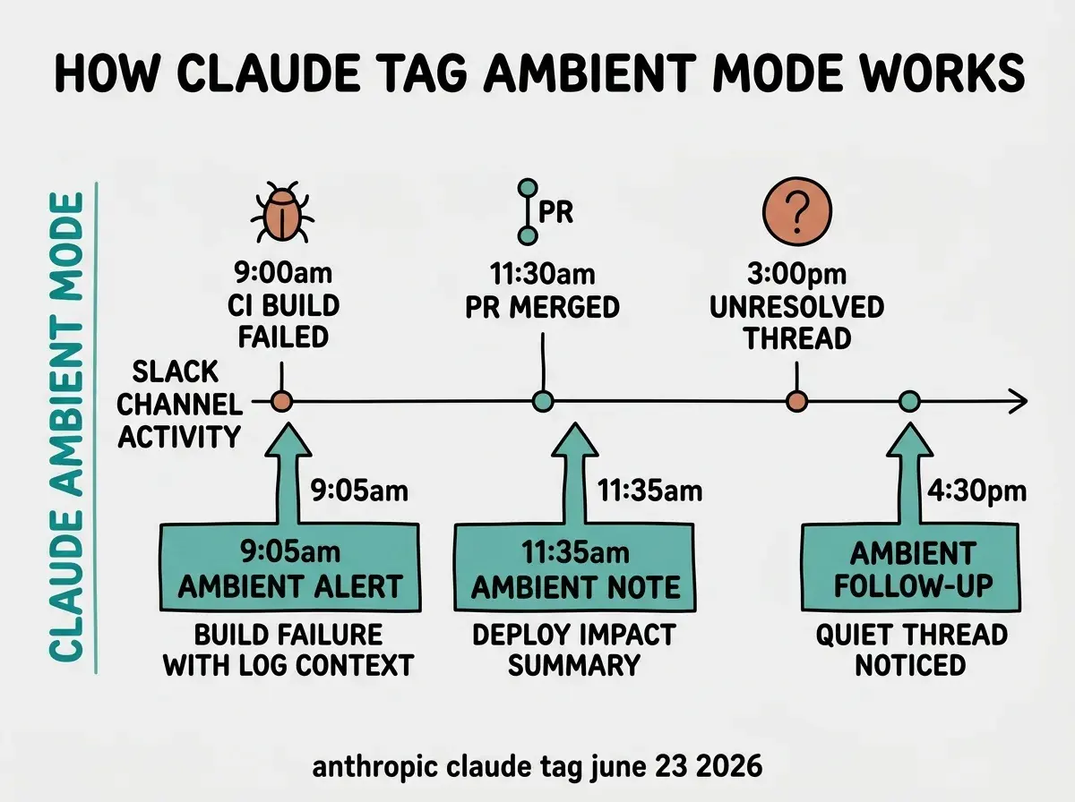 EXPLAINER DIAGRAM: Horizontal timeline on a light gray background. A horizontal line labeled SLACK CHANNEL ACTIVITY runs left to right. Three event icons above the line: a bug icon at 9:00am labeled CI BUILD FAILED, a PR icon at 11:30am labeled PR MERGED, a question mark icon at 3:00pm labeled UNRESOLVED THREAD. Below the line, three teal boxes with arrows pointing up to the corresponding events. First box: 9:05am AMBIENT ALERT BUILD FAILURE WITH LOG CONTEXT. Second box: 11:35am AMBIENT NOTE DEPLOY IMPACT SUMMARY. Third box: 4:30pm AMBIENT FOLLOW-UP QUIET THREAD NOTICED. A vertical label on the left reads CLAUDE AMBIENT MODE in teal. Bold header: HOW CLAUDE TAG AMBIENT MODE WORKS. Footer: anthropic claude tag june 23 2026.