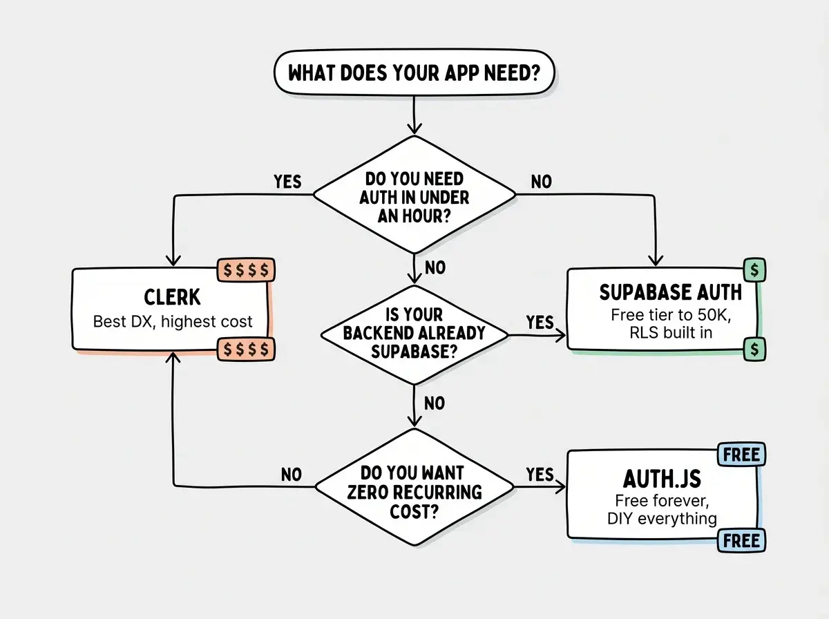 EXPLAINER DIAGRAM: A decision flowchart on white background. Start node at top reads WHAT DOES YOUR APP NEED? First decision diamond reads DO YOU NEED AUTH IN UNDER AN HOUR? YES arrow leads to a box reading CLERK with subtitle Best DX, highest cost. NO arrow leads to second diamond reading IS YOUR BACKEND ALREADY SUPABASE? YES arrow leads to a box reading SUPABASE AUTH with subtitle Free tier to 50K, RLS built in. NO arrow leads to third diamond reading DO YOU WANT ZERO RECURRING COST? YES arrow leads to a box reading AUTH.JS with subtitle Free forever, DIY everything. NO arrow loops back to CLERK box. Each endpoint box has a small cost indicator: Clerk shows dollar dollar dollar, Supabase shows dollar, Auth.js shows FREE in bold.