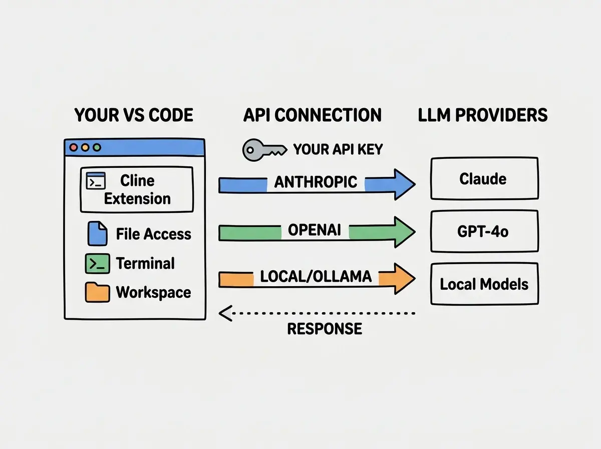EXPLAINER DIAGRAM: A three-column architecture diagram on white background. LEFT column labeled YOUR VS CODE shows a code editor icon containing the Cline Extension box, with File Access, Terminal, and Workspace icons below. MIDDLE column labeled API CONNECTION shows three parallel arrows pointing right to ANTHROPIC, OPENAI, and LOCAL/OLLAMA, with a key icon labeled YOUR API KEY above. RIGHT column labeled LLM PROVIDERS shows three stacked boxes for Claude, GPT-4o, and Local Models. A dotted return arrow labeled RESPONSE flows from right to left.