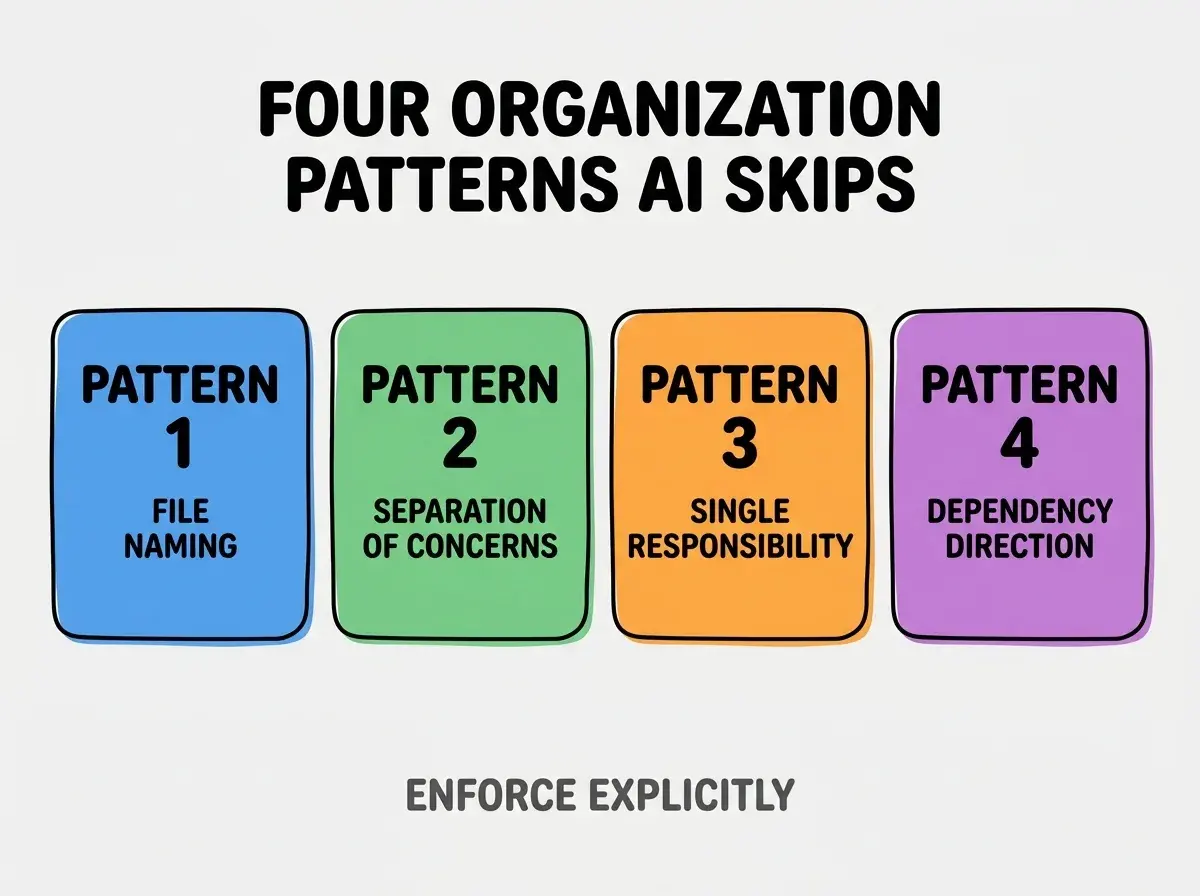 Clean modern flat infographic on light gray background. Top center bold black title text: FOUR ORGANIZATION PATTERNS AI SKIPS. Below title, four equal sized colored rounded rectangle cards arranged horizontally. Card 1 blue: large bold text PATTERN 1 then smaller text FILE NAMING. Card 2 green: large bold text PATTERN 2 then smaller text SEPARATION OF CONCERNS. Card 3 orange: large bold text PATTERN 3 then smaller text SINGLE RESPONSIBILITY. Card 4 purple: large bold text PATTERN 4 then smaller text DEPENDENCY DIRECTION. Single footer line below cards in dark gray text: ENFORCE EXPLICITLY. Nothing else on canvas. No text outside cards or below cards.