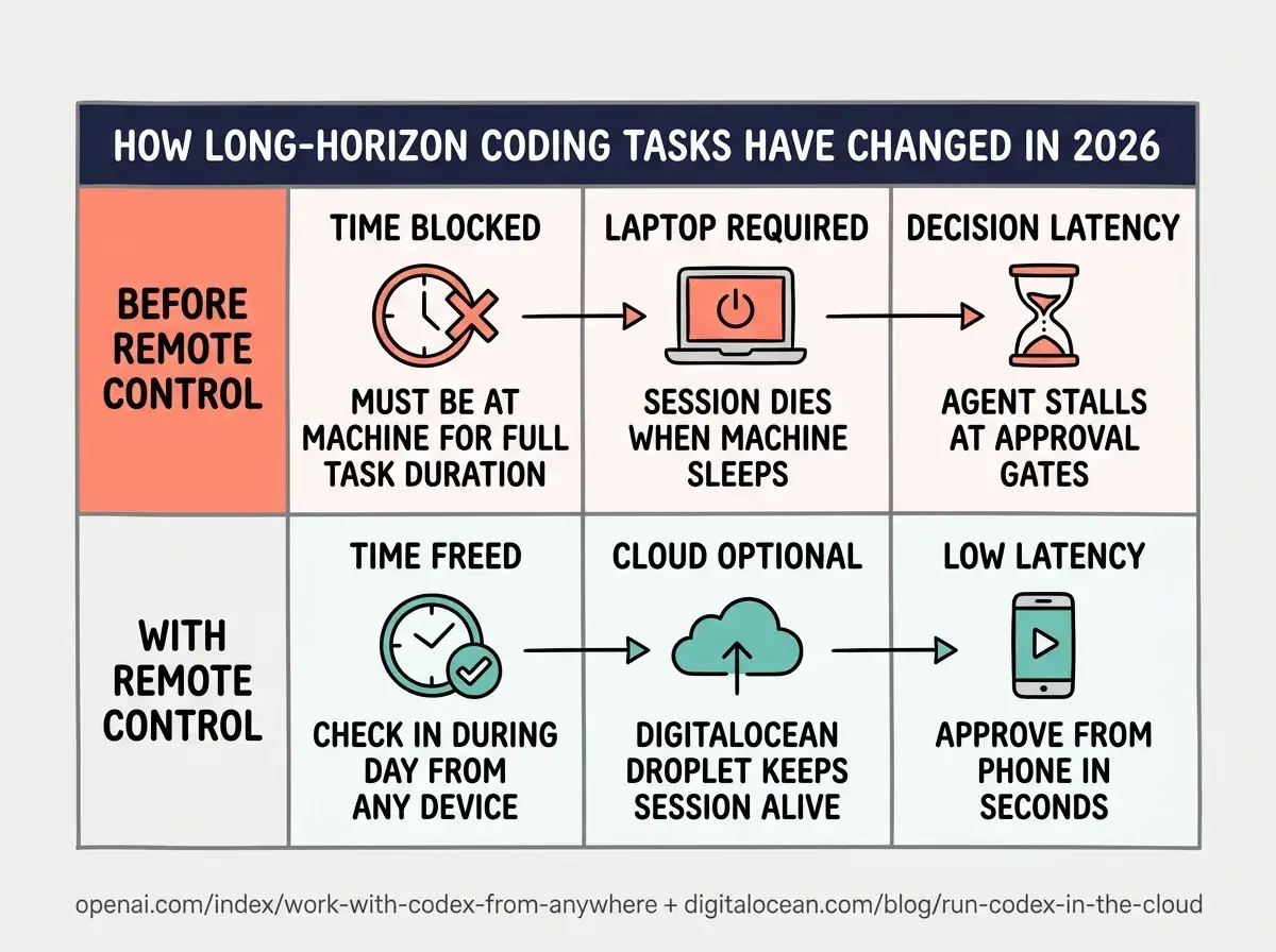 EXPLAINER DIAGRAM: Two-row comparison chart on a white background with a gray border. Header row in dark navy: HOW LONG-HORIZON CODING TASKS HAVE CHANGED IN 2026. Row 1, coral accent: BEFORE REMOTE CONTROL. Three columns: TIME BLOCKED (a clock icon with a large X; text reads Must be at machine for full task duration), LAPTOP REQUIRED (a laptop icon with a power symbol; text reads Session dies when machine sleeps), DECISION LATENCY (an hourglass icon; text reads Agent stalls at approval gates). Row 2, teal accent: WITH REMOTE CONTROL. Three columns: TIME FREED (a clock icon with a checkmark; text reads Check in during day from any device), CLOUD OPTIONAL (a cloud icon with an arrow; text reads DigitalOcean Droplet keeps session alive), LOW LATENCY (a phone icon with a play button; text reads Approve from phone in seconds). Small gray footnote: openai.com/index/work-with-codex-from-anywhere + digitalocean.com/blog/run-codex-in-the-cloud