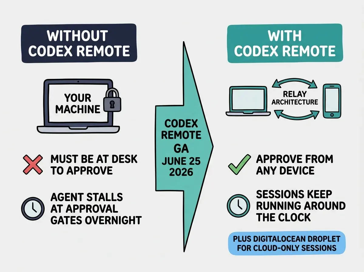 EXPLAINER DIAGRAM: Three-column layout on a white background. Left column, dark navy header: WITHOUT CODEX REMOTE. Below it: a laptop icon labeled YOUR MACHINE with a thick border and a padlock icon. Below that, a red X and the text MUST BE AT DESK TO APPROVE. Below that, a clock icon with the text AGENT STALLS AT APPROVAL GATES OVERNIGHT. Center column: a tall teal arrow pointing right labeled CODEX REMOTE GA JUNE 25 2026. Right column, teal header: WITH CODEX REMOTE. A laptop icon and a phone icon connected by a curved double-headed arrow labeled RELAY ARCHITECTURE. Below that, a green checkmark and text APPROVE FROM ANY DEVICE. Below that, a clock icon with text SESSIONS KEEP RUNNING AROUND THE CLOCK. At the bottom of the right column, a small rounded rectangle in sky blue reads PLUS DIGITALOCEAN DROPLET FOR CLOUD-ONLY SESSIONS.