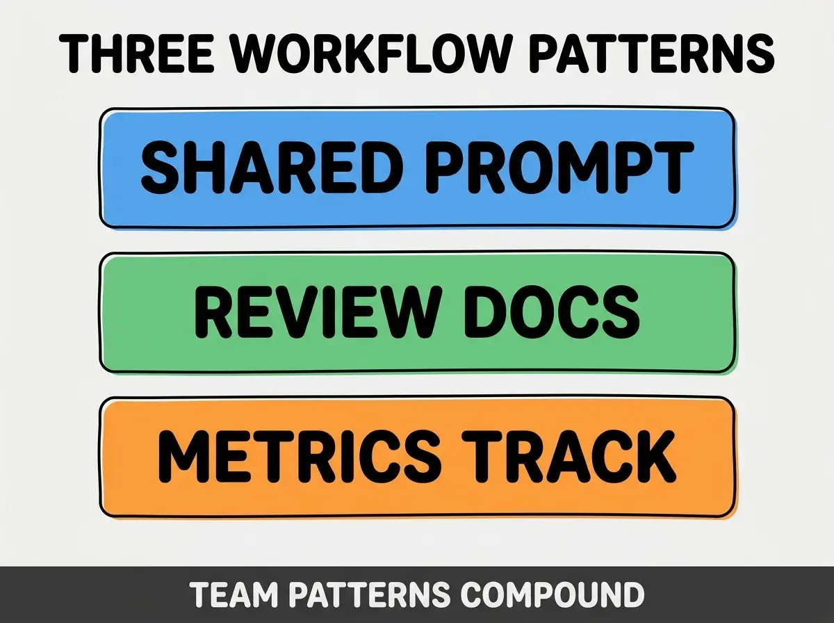 Clean modern flat infographic on light gray background. Top title bold black: THREE AI TEAM WORKFLOW PATTERNS. Single vertical numbered list with three rows. Row 1 blue badge SHARED PROMPT LIBRARY with subtitle TEAM INTELLIGENCE COMPOUNDS. Row 2 green badge REVIEW PATTERNS DOCUMENTED with subtitle QUALITY MAINTAINED. Row 3 orange badge METRICS TRACK VELOCITY with subtitle MEASURE AND OPTIMIZE. Footer text dark gray: COMPOUND THROUGH SHARING. Each label appears exactly once. No duplicated text.
