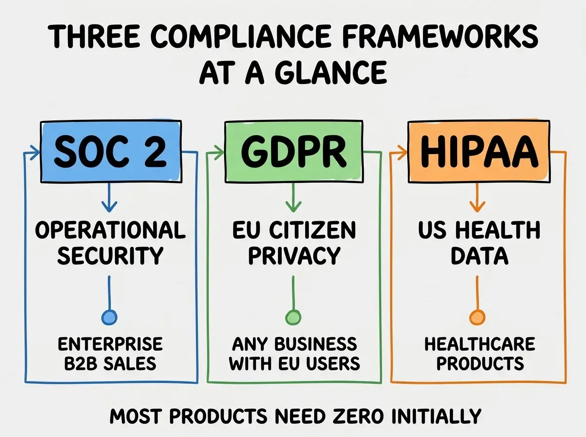 EXPLAINER DIAGRAM titled THREE COMPLIANCE FRAMEWORKS AT A GLANCE shown as a horizontal three-panel layout on a slate background. Panel 1 colored blue header SOC 2 sublabel OPERATIONAL SECURITY bottom note ENTERPRISE B2B SALES. Panel 2 colored green header GDPR sublabel EU CITIZEN PRIVACY bottom note ANY BUSINESS WITH EU USERS. Panel 3 colored orange header HIPAA sublabel US HEALTH DATA bottom note HEALTHCARE PRODUCTS. Center label reads DIFFERENT TRIGGERS DIFFERENT REQUIREMENTS. Footer reads MOST PRODUCTS NEED ZERO INITIALLY.