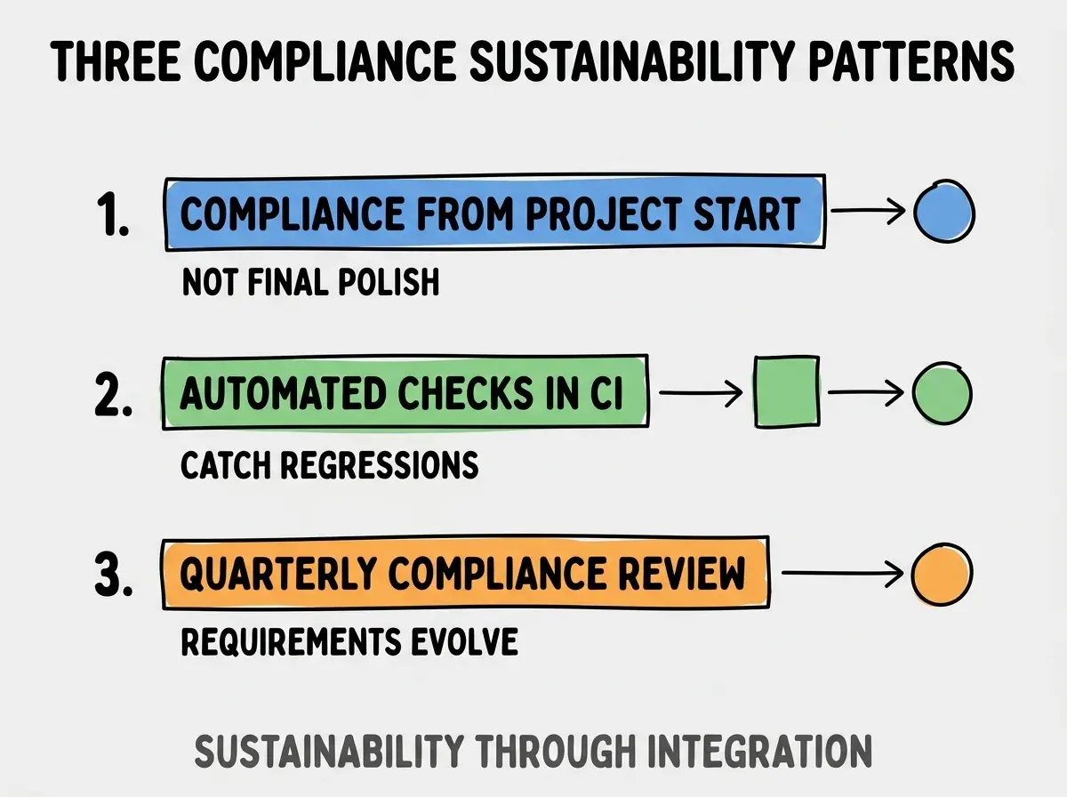 Clean modern flat infographic on light gray background. Top title bold black: THREE COMPLIANCE SUSTAINABILITY PATTERNS. Single vertical numbered list with three rows. Row 1 blue badge COMPLIANCE FROM PROJECT START with subtitle NOT FINAL POLISH. Row 2 green badge AUTOMATED CHECKS IN CI with subtitle CATCH REGRESSIONS. Row 3 orange badge QUARTERLY COMPLIANCE REVIEW with subtitle REQUIREMENTS EVOLVE. Footer text dark gray: SUSTAINABILITY THROUGH INTEGRATION. Each label appears exactly once. No duplicated text.