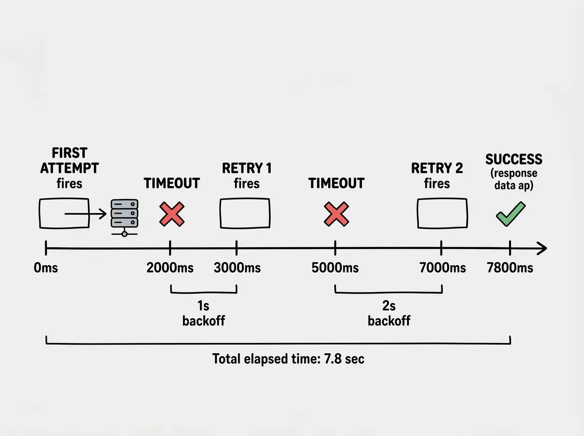 EXPLAINER DIAGRAM: A horizontal timeline showing what happens during an API call with retries and timeout. The timeline starts at 0ms on the left. At 0ms a box labeled FIRST ATTEMPT fires, with an arrow going to a server icon. At 2000ms a red X appears labeled TIMEOUT. At 3000ms (after a 1 second backoff) a second box labeled RETRY 1 fires. At 5000ms another red X labeled TIMEOUT appears. At 7000ms (after a 2 second backoff) a box labeled RETRY 2 fires. At 7800ms a green checkmark appears labeled SUCCESS with the response data. Below the timeline, annotations show the exponential backoff delays of 1s and 2s between attempts. The total elapsed time of 7.8 seconds is noted at the bottom.