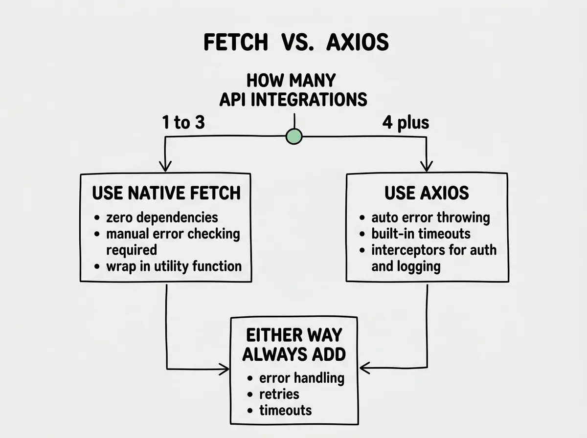 EXPLAINER DIAGRAM: A decision flowchart comparing fetch versus axios. The start node asks HOW MANY API INTEGRATIONS. A path labeled 1 to 3 leads to a box labeled USE NATIVE FETCH with bullet points reading zero dependencies, manual error checking required, and wrap in utility function. A path labeled 4 plus leads to a box labeled USE AXIOS with bullet points reading auto error throwing, built-in timeouts, and interceptors for auth and logging. Both paths converge at a bottom box labeled EITHER WAY ALWAYS ADD error handling, retries, and timeouts. The flowchart uses simple boxes and arrows on a clean white background.