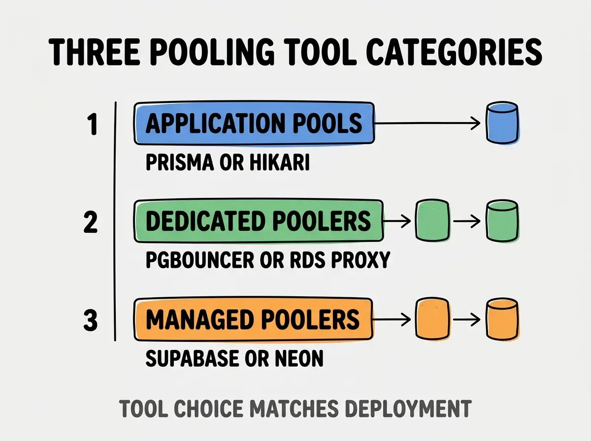 Clean modern flat infographic on light gray background. Top title bold black: THREE POOLING TOOL CATEGORIES. Single vertical numbered list with three rows. Row 1 blue badge APPLICATION POOLS with subtitle PRISMA OR HIKARI. Row 2 green badge DEDICATED POOLERS with subtitle PGBOUNCER OR RDS PROXY. Row 3 orange badge MANAGED POOLERS with subtitle SUPABASE OR NEON. Footer text dark gray: TOOL CHOICE MATCHES DEPLOYMENT. Each label appears exactly once. No duplicated text.