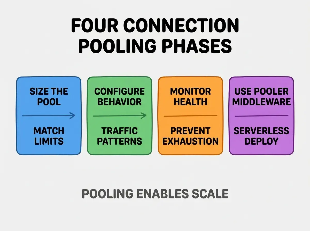 Clean modern flat infographic on light gray background. Top center title bold black sans-serif: FOUR CONNECTION POOLING PHASES. Single horizontal row with four equal sized colored rounded rectangle cards. Card 1 blue background two lines SIZE THE POOL and MATCH LIMITS. Card 2 green background two lines CONFIGURE BEHAVIOR and TRAFFIC PATTERNS. Card 3 orange background two lines MONITOR HEALTH and PREVENT EXHAUSTION. Card 4 purple background two lines USE POOLER MIDDLEWARE and SERVERLESS DEPLOY. Below the row a single footer line in dark gray text: POOLING ENABLES SCALE. No other text. No duplicated text anywhere.