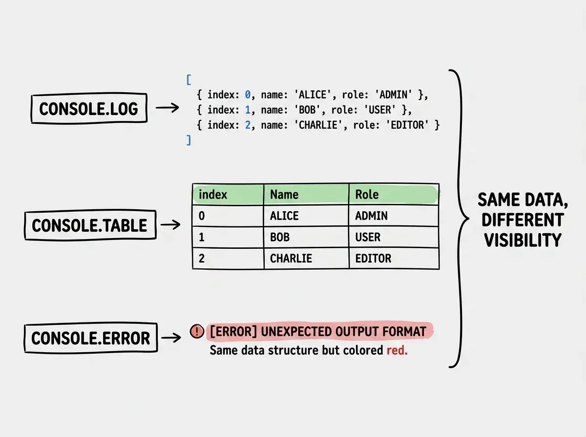 EXPLAINER DIAGRAM: Three rows comparing console output formats. Row 1 labeled console.log shows plain text output in a monospace font. Row 2 labeled console.table shows the same data formatted as a neat table with columns for index, name, and role. Row 3 labeled console.error shows text highlighted with a red background and an error icon. A bracket on the right groups all three with the label Same data, different visibility.