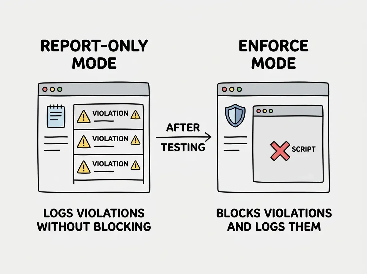 EXPLAINER DIAGRAM: A two-column comparison. Left column labeled 'Report-Only Mode' shows a browser with a notepad icon and a list of three violations with yellow warning triangles, captioned 'Logs violations without blocking'. Right column labeled 'Enforce Mode' shows a browser with a shield icon and a blocked script with a red X, captioned 'Blocks violations and logs them'. An arrow between the two columns labeled 'After testing' points from left to right. Clean flat design with light background.