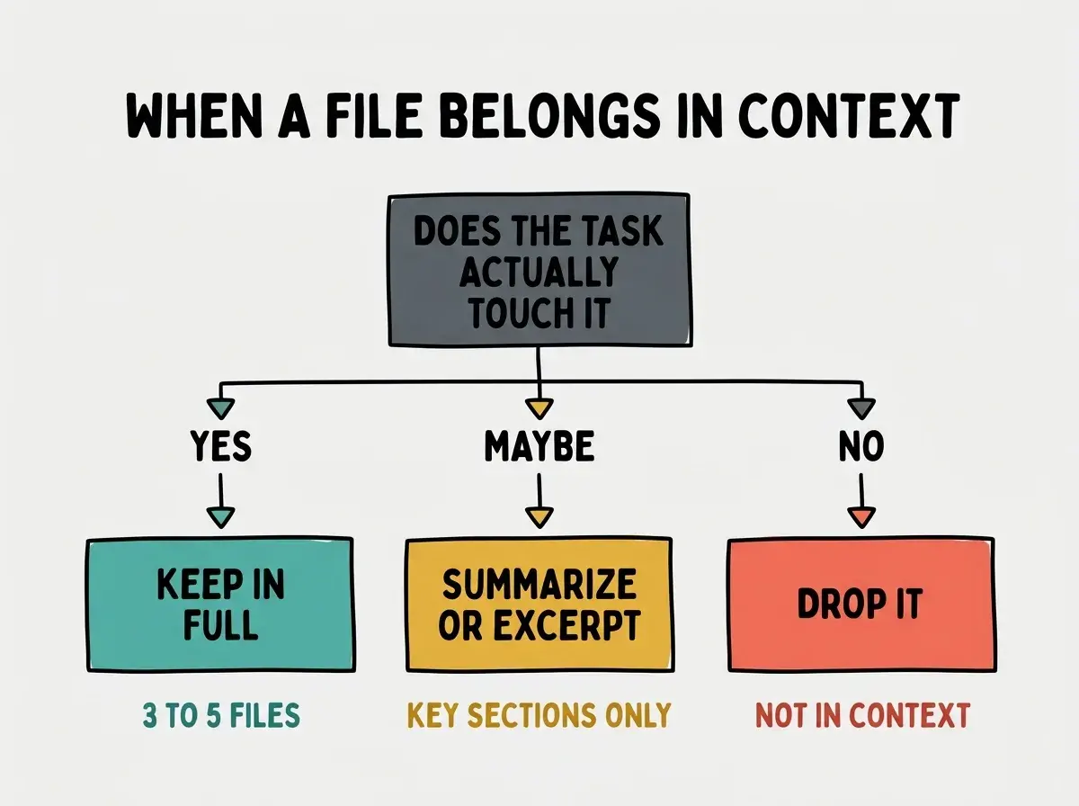 Decision tree diagram on light gray background. Top center large bold black title: WHEN A FILE BELONGS IN CONTEXT. Branching tree with one root node DOES THE TASK ACTUALLY TOUCH IT in dark gray. Three branches descend. Left branch labeled YES leads to teal box: KEEP IN FULL. Middle branch labeled MAYBE leads to golden yellow box: SUMMARIZE OR EXCERPT. Right branch labeled NO leads to coral red box: DROP IT. Bottom row of three small footer labels under the leaves: 3 TO 5 FILES (teal), KEY SECTIONS ONLY (yellow), NOT IN CONTEXT (coral). Generous whitespace, no extra elements.