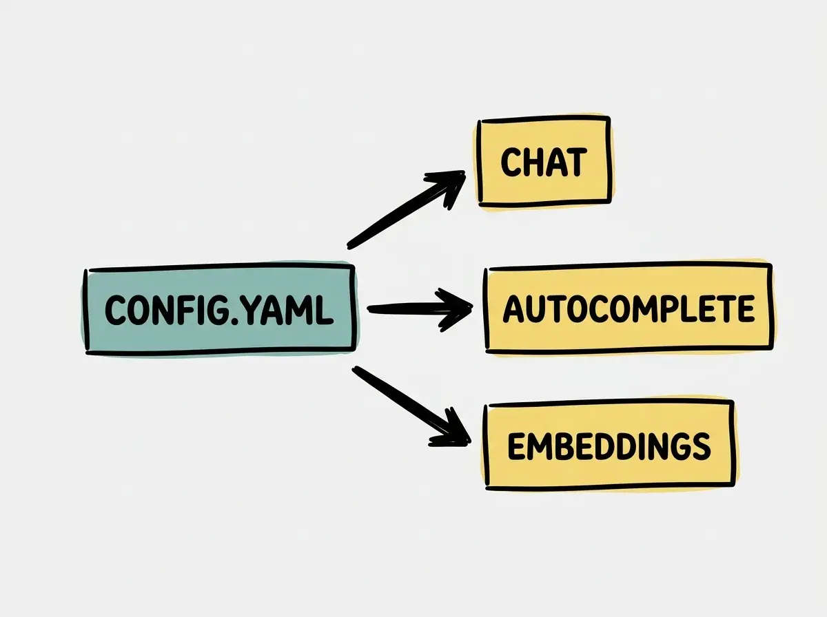 One box labeled config.yaml connected to three boxes labeled CHAT, AUTOCOMPLETE, EMBEDDINGS. No code snippets or other text.