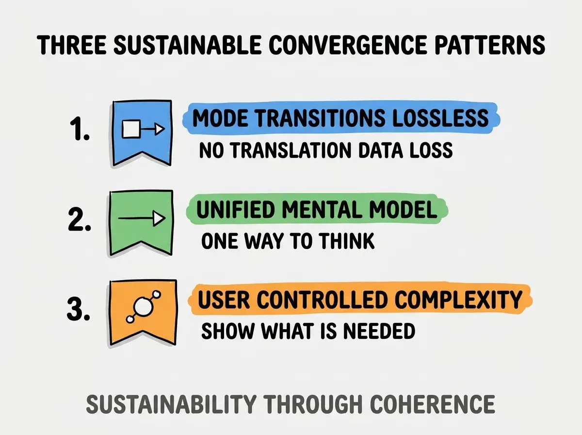 Clean modern flat infographic on light gray background. Top title bold black: THREE SUSTAINABLE CONVERGENCE PATTERNS. Single vertical numbered list with three rows. Row 1 blue badge MODE TRANSITIONS LOSSLESS with subtitle NO TRANSLATION DATA LOSS. Row 2 green badge UNIFIED MENTAL MODEL with subtitle ONE WAY TO THINK. Row 3 orange badge USER CONTROLLED COMPLEXITY with subtitle SHOW WHAT IS NEEDED. Footer text dark gray: SUSTAINABILITY THROUGH COHERENCE. Each label appears exactly once. No duplicated text.