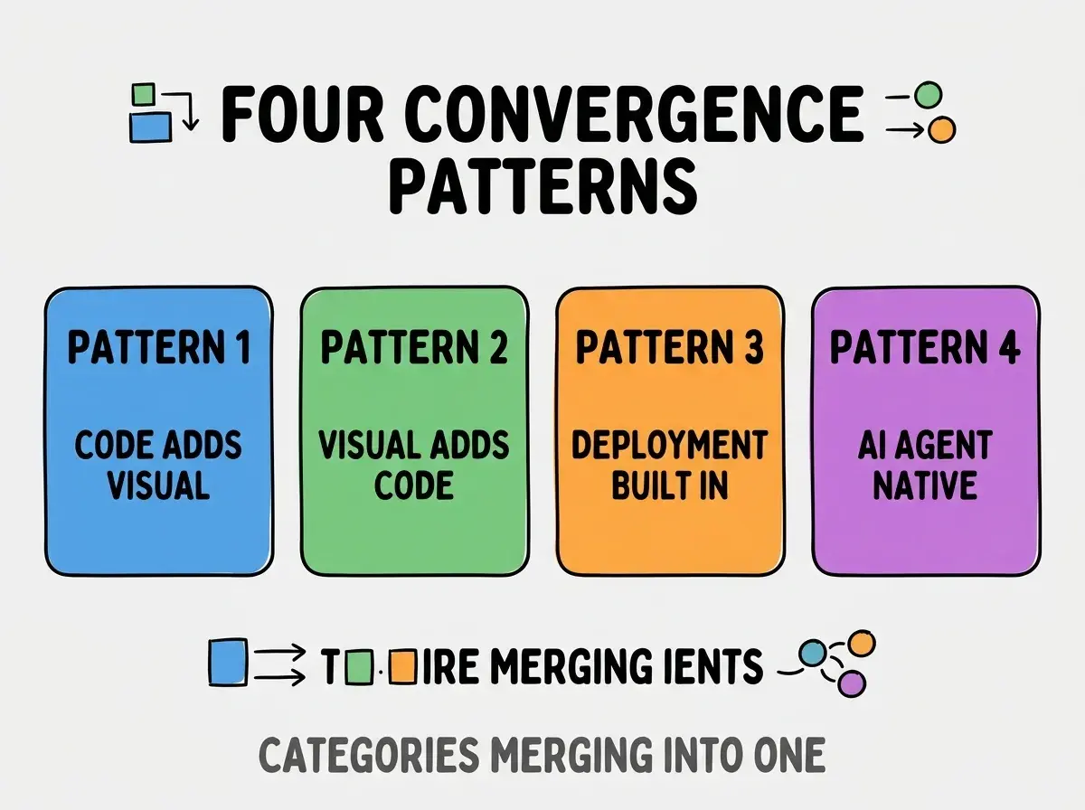 Clean modern flat infographic on light gray background. Top center bold black title text: FOUR CONVERGENCE PATTERNS. Below title, four equal sized colored rounded rectangle cards arranged horizontally. Card 1 blue: large bold text PATTERN 1 then smaller text CODE ADDS VISUAL. Card 2 green: large bold text PATTERN 2 then smaller text VISUAL ADDS CODE. Card 3 orange: large bold text PATTERN 3 then smaller text DEPLOYMENT BUILT IN. Card 4 purple: large bold text PATTERN 4 then smaller text AI AGENT NATIVE. Single footer line below cards in dark gray text: CATEGORIES MERGING INTO ONE. Nothing else on canvas. No text outside cards or below cards.