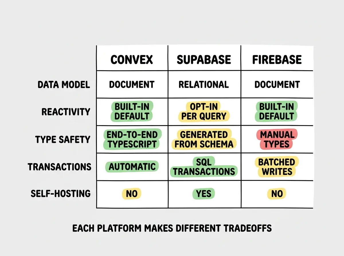 EXPLAINER DIAGRAM: A horizontal comparison table on white background with three columns. Column headers read CONVEX, SUPABASE, and FIREBASE. Row 1 labeled DATA MODEL shows DOCUMENT for Convex, RELATIONAL for Supabase, and DOCUMENT for Firebase. Row 2 labeled REACTIVITY shows BUILT-IN DEFAULT for Convex in a green highlight, OPT-IN PER QUERY for Supabase in yellow, and BUILT-IN DEFAULT for Firebase in green. Row 3 labeled TYPE SAFETY shows END-TO-END TYPESCRIPT for Convex in green, GENERATED FROM SCHEMA for Supabase in yellow, and MANUAL TYPES for Firebase in red. Row 4 labeled TRANSACTIONS shows AUTOMATIC for Convex in green, SQL TRANSACTIONS for Supabase in green, and BATCHED WRITES for Firebase in yellow. Row 5 labeled SELF-HOSTING shows NO for Convex in yellow, YES for Supabase in green, and NO for Firebase in yellow. A footer reads EACH PLATFORM MAKES DIFFERENT TRADEOFFS.