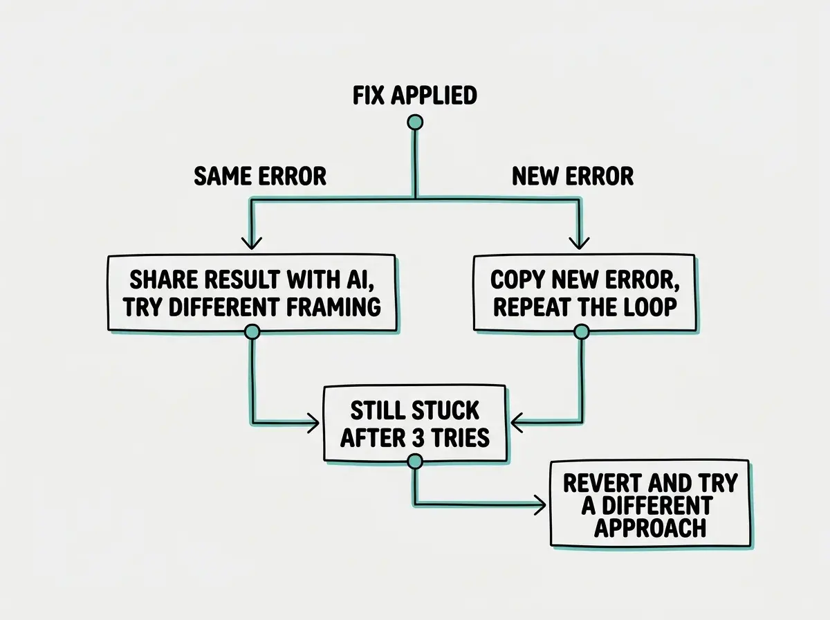 EXPLAINER DIAGRAM: A decision tree for debugging iteration. Starting node at top reads FIX APPLIED. Two branches: left branch labeled SAME ERROR leads to a box reading SHARE RESULT WITH AI, TRY DIFFERENT FRAMING. Right branch labeled NEW ERROR leads to a box reading COPY NEW ERROR, REPEAT THE LOOP. Both boxes have arrows pointing down to a shared box labeled STILL STUCK AFTER 3 TRIES with an arrow pointing to a final box reading REVERT AND TRY A DIFFERENT APPROACH. Clean layout with light gray background and teal connector lines.