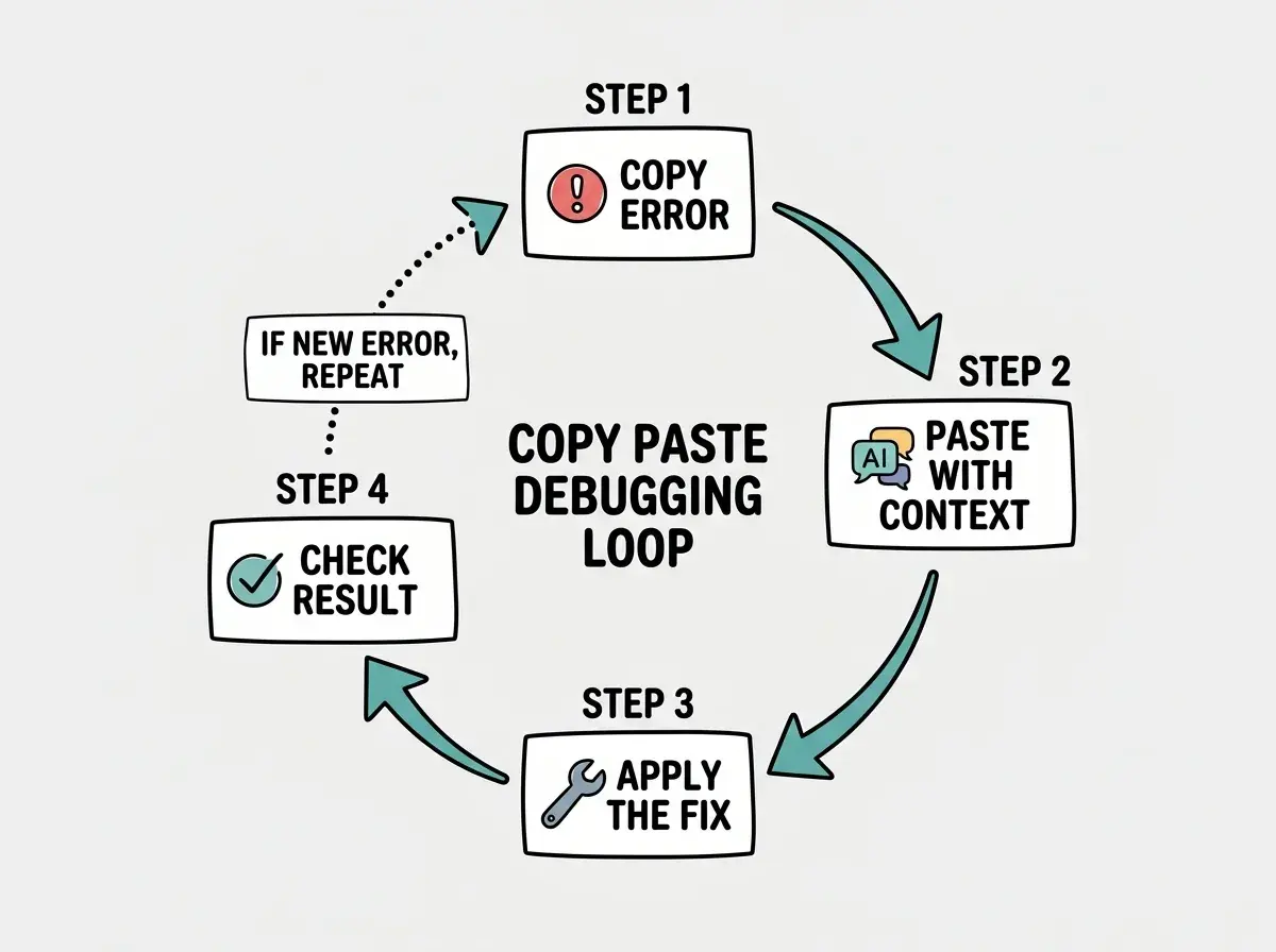 EXPLAINER DIAGRAM: A circular four-step workflow. Step 1 at the top is a box labeled COPY ERROR with a red error icon. Arrow curves right to Step 2, a box labeled PASTE WITH CONTEXT showing an AI chat icon. Arrow curves down to Step 3, a box labeled APPLY THE FIX with a wrench icon. Arrow curves left to Step 4, a box labeled CHECK RESULT with a checkmark icon. A dotted arrow from Step 4 curves back up to Step 1 with a label reading IF NEW ERROR, REPEAT. The center of the circle reads COPY PASTE DEBUGGING LOOP. Light gray background with teal arrows.